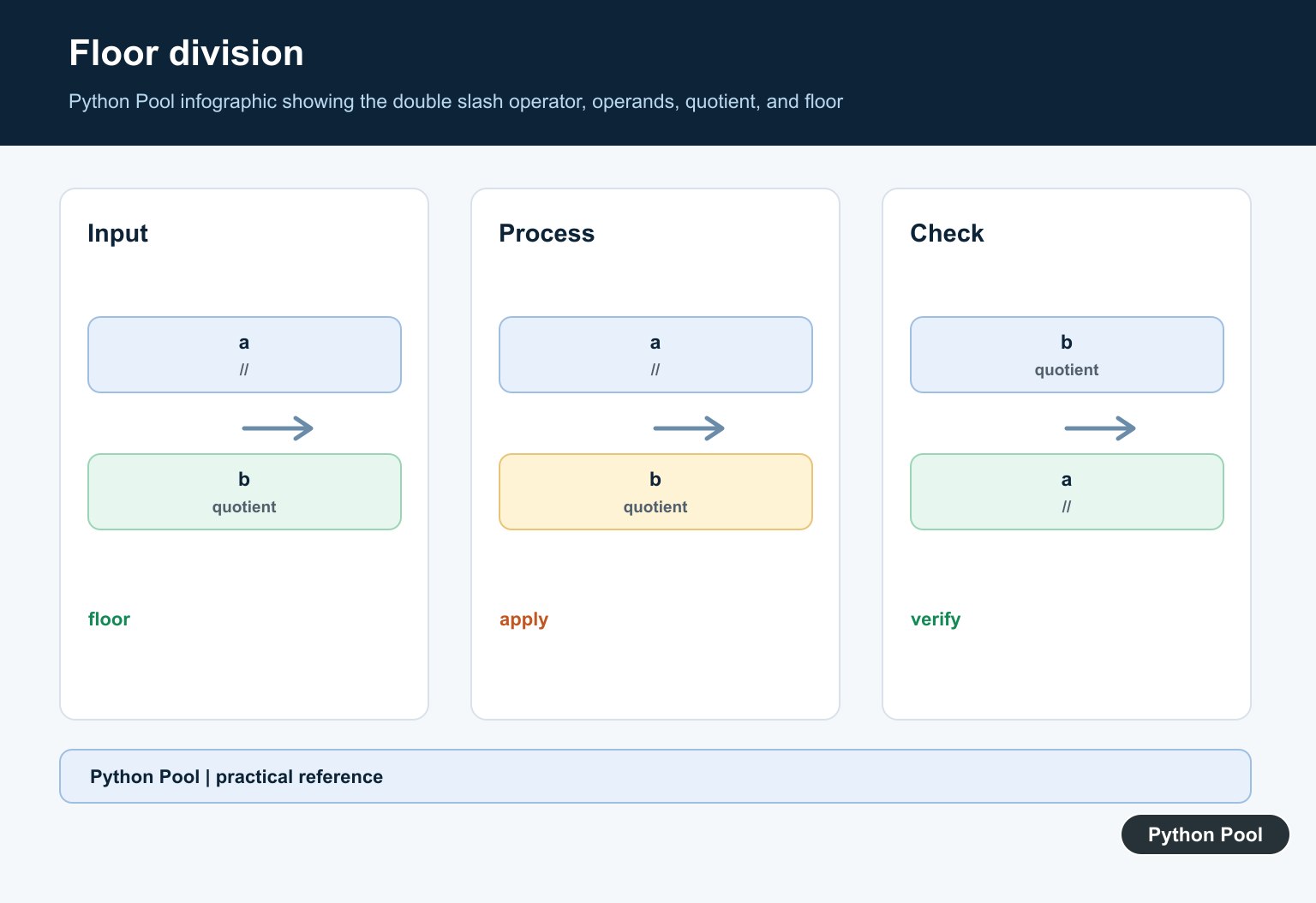 Python Pool infographic showing the double slash operator, operands, quotient, and floor