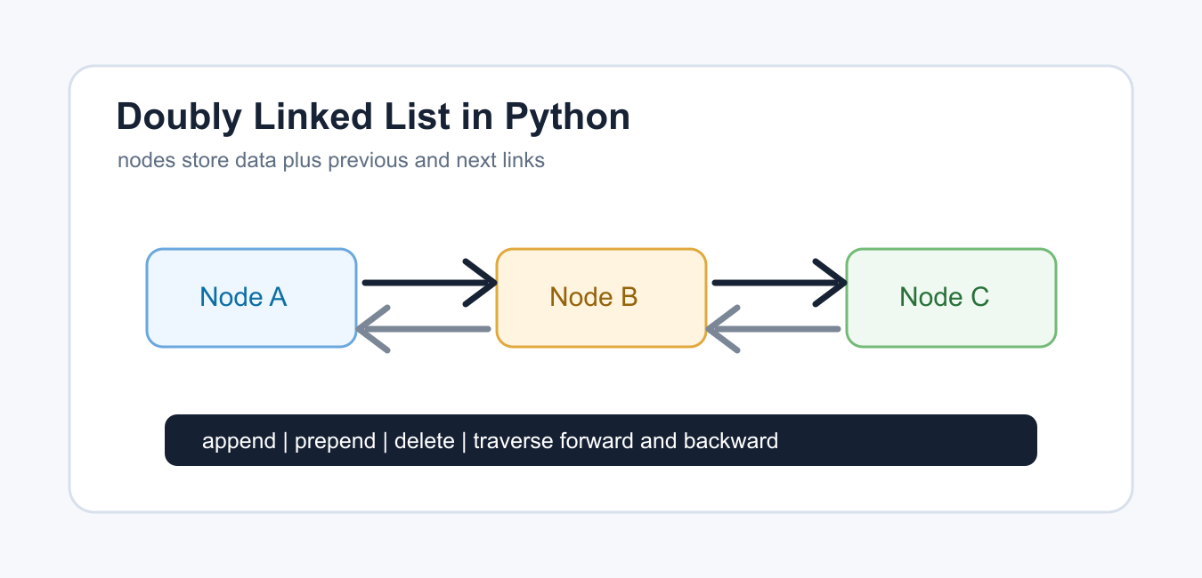 Doubly Linked List in Python: Nodes and Operations