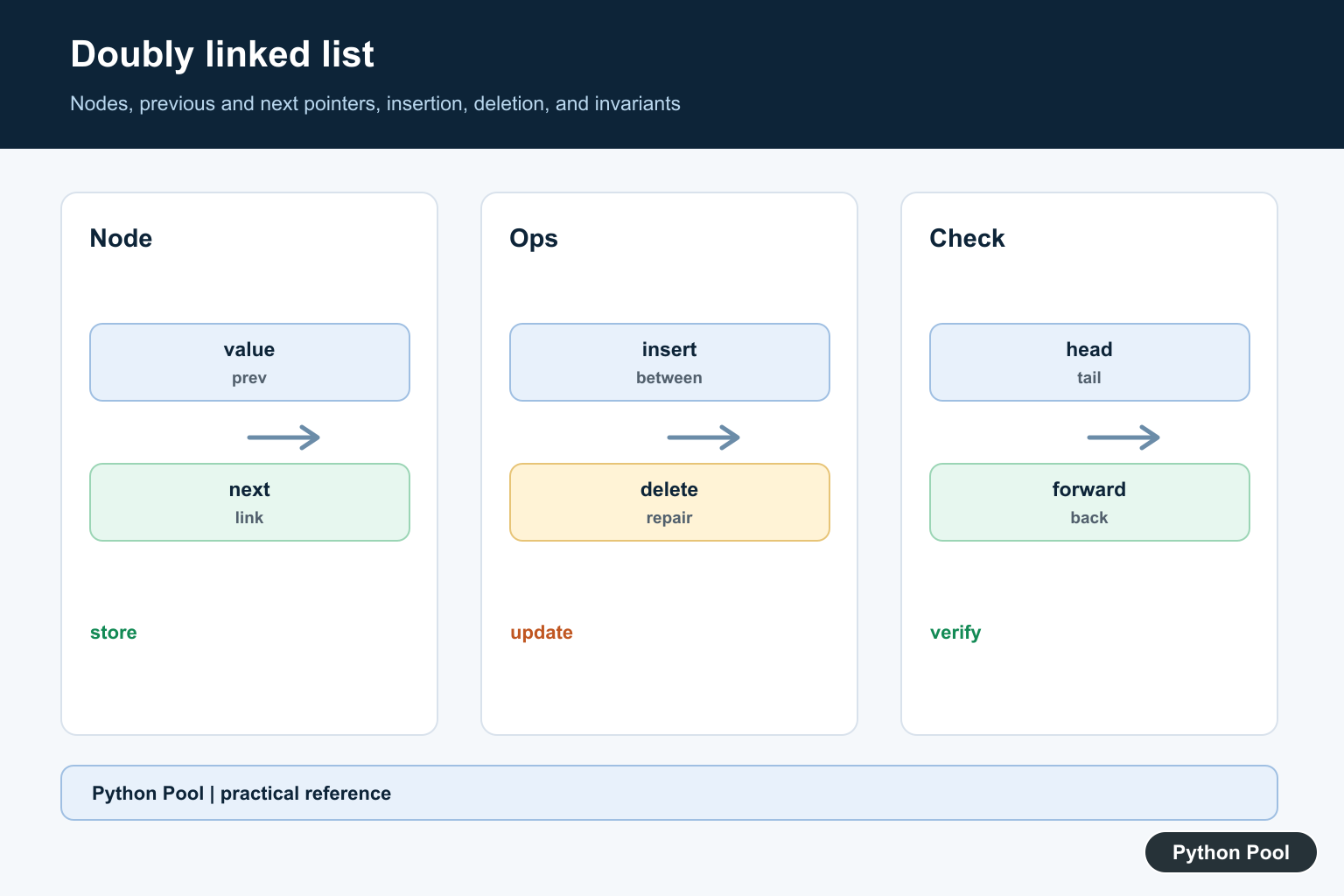Python Pool infographic showing doubly linked list nodes connected by previous and next pointers