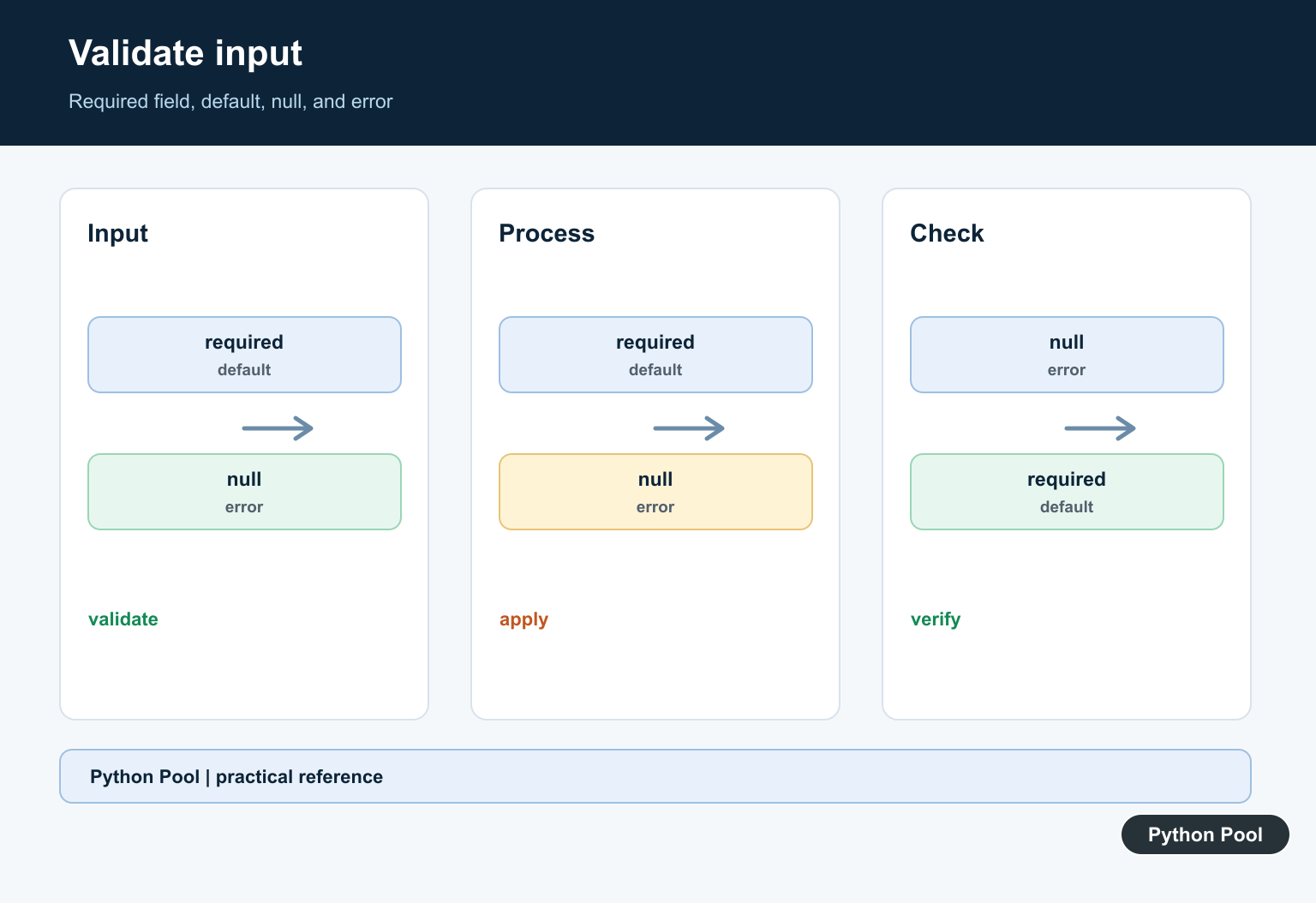 Python Pool infographic showing required fields, defaults, null policy, and validation errors