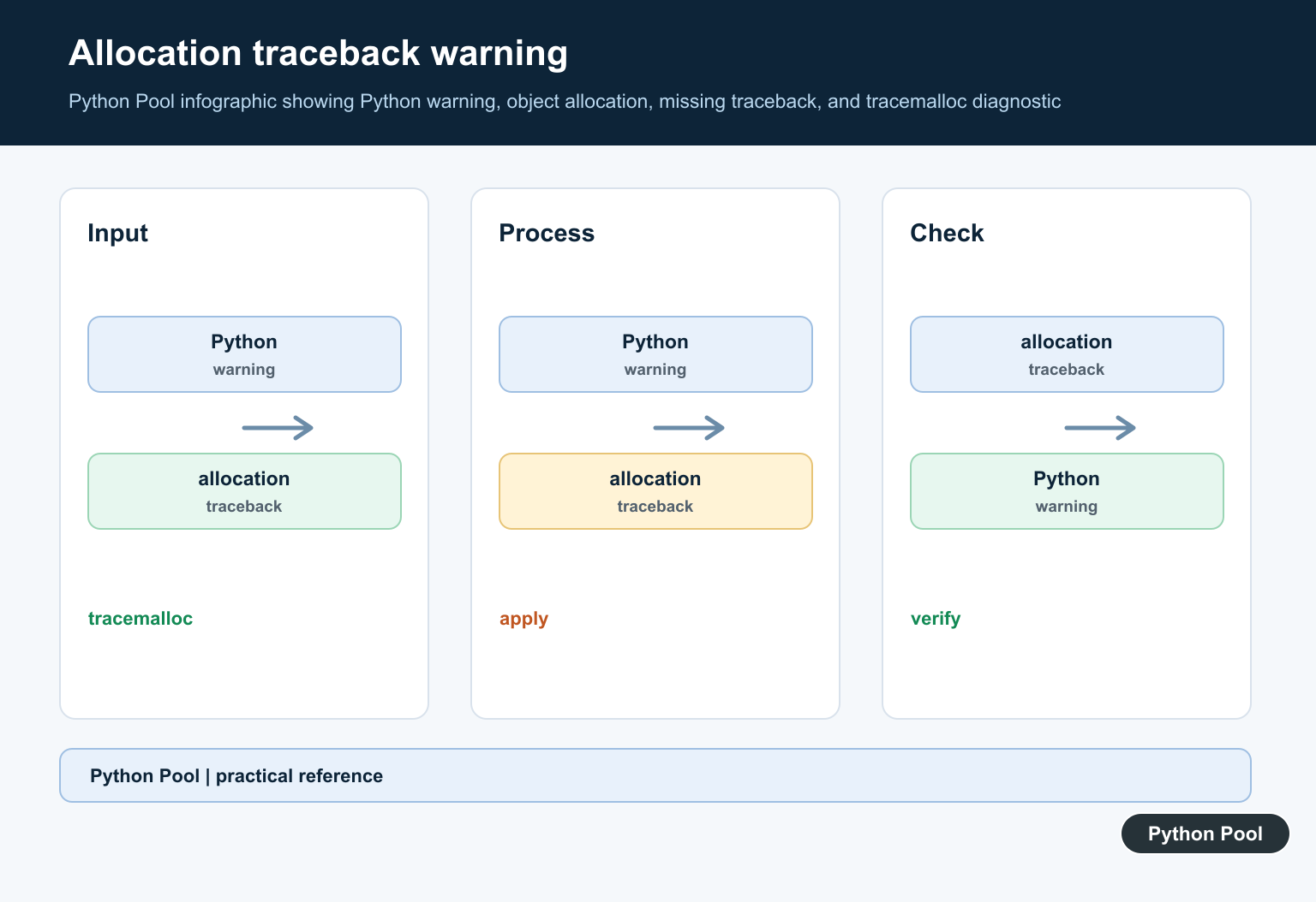 Python Pool infographic showing Python warning, object allocation, missing traceback, and tracemalloc diagnostic