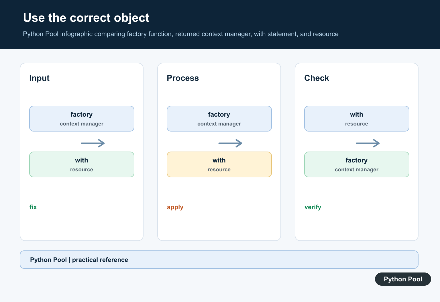 Python Pool infographic comparing factory function, returned context manager, with statement, and resource