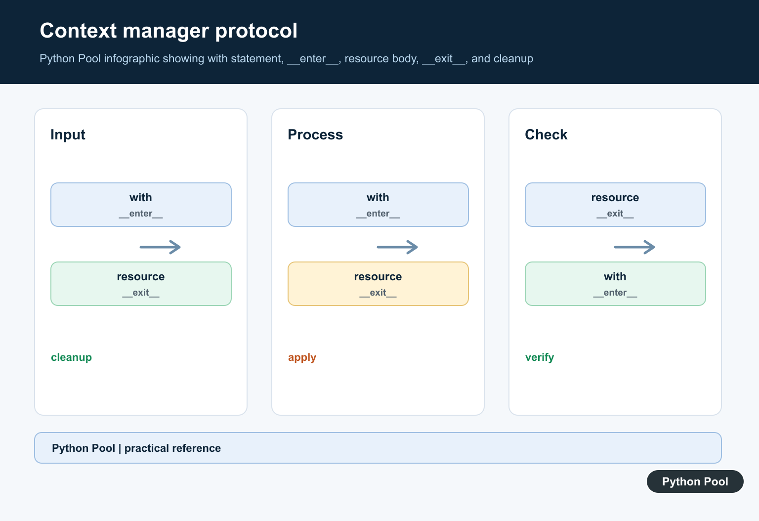 Python Pool infographic showing with statement, __enter__, resource body, __exit__, and cleanup