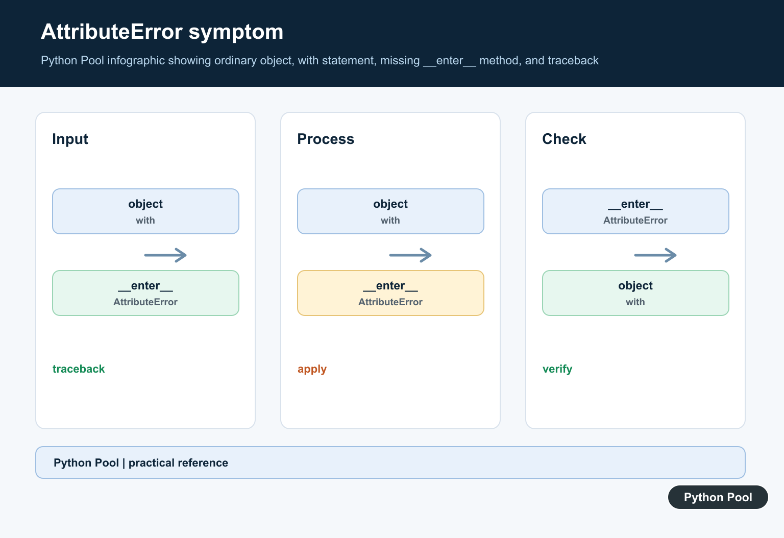 Python Pool infographic showing ordinary object, with statement, missing __enter__ method, and traceback