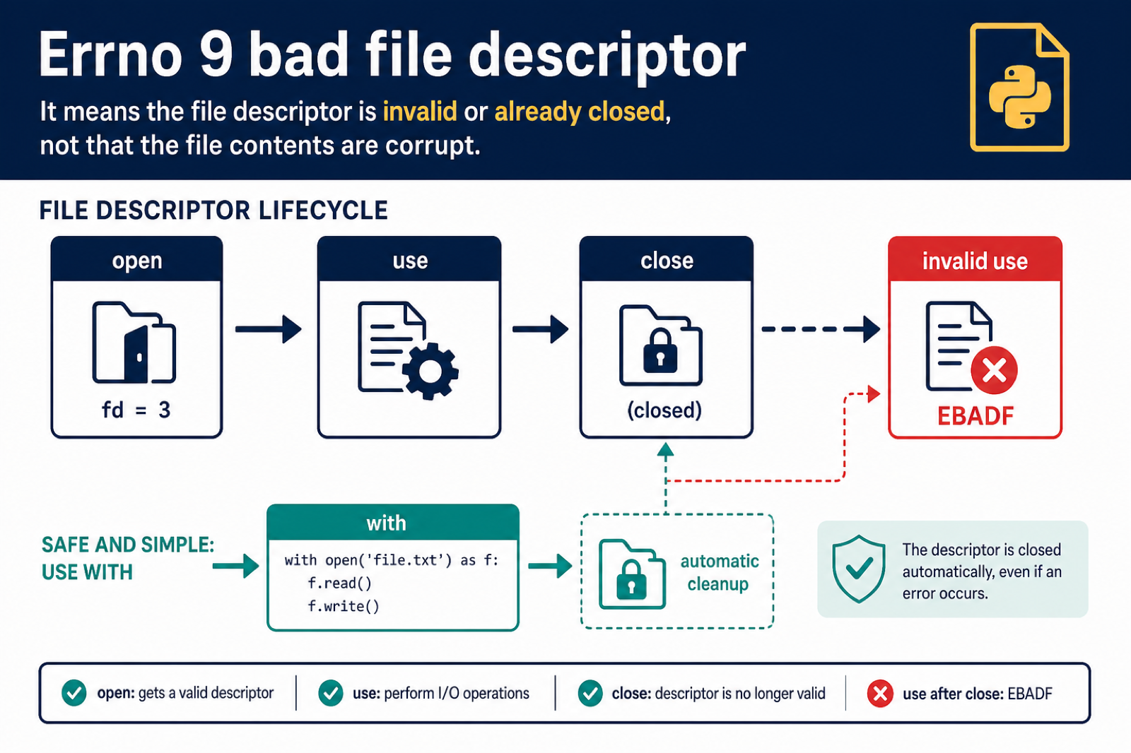 Python file descriptor lifecycle showing open use close and EBADF after invalid use