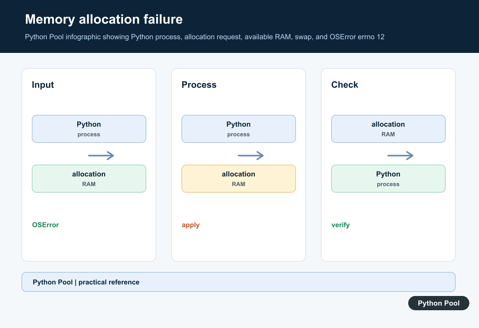 Python Pool infographic showing Python process, allocation request, available RAM, swap, and OSError errno 12