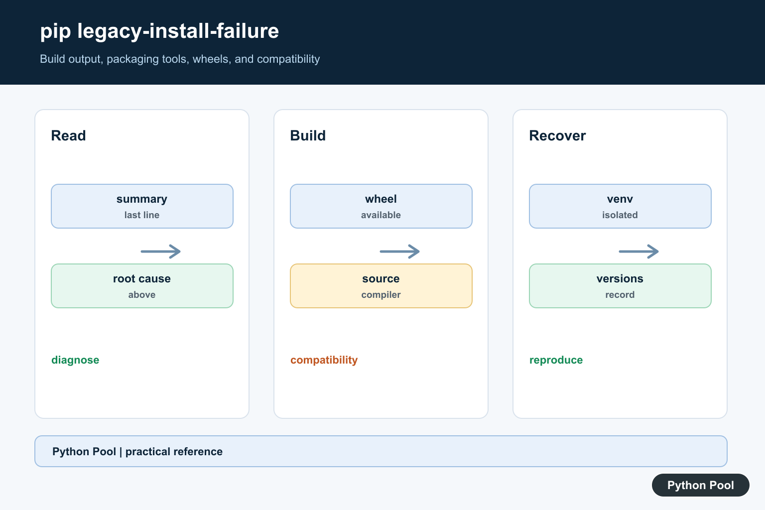 Python Pool infographic showing pip legacy install failure build backend packaging tools Python compatibility and dependency isolation