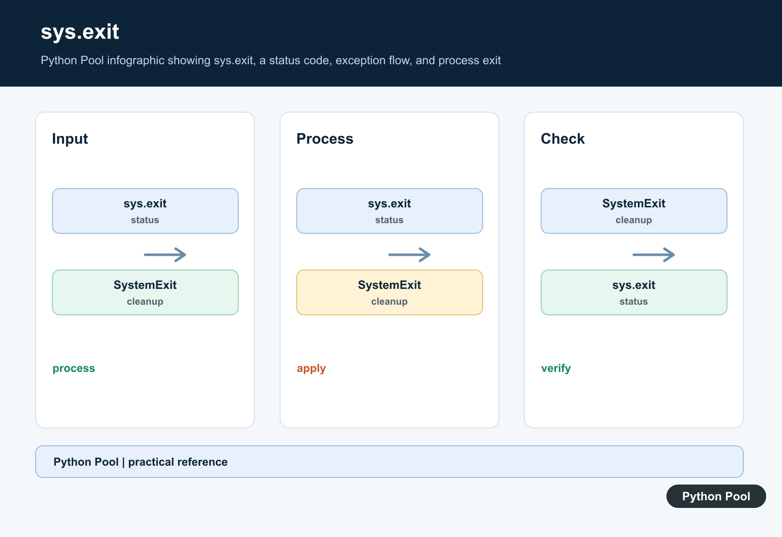 Python Pool infographic showing sys.exit, a status code, exception flow, and process exit