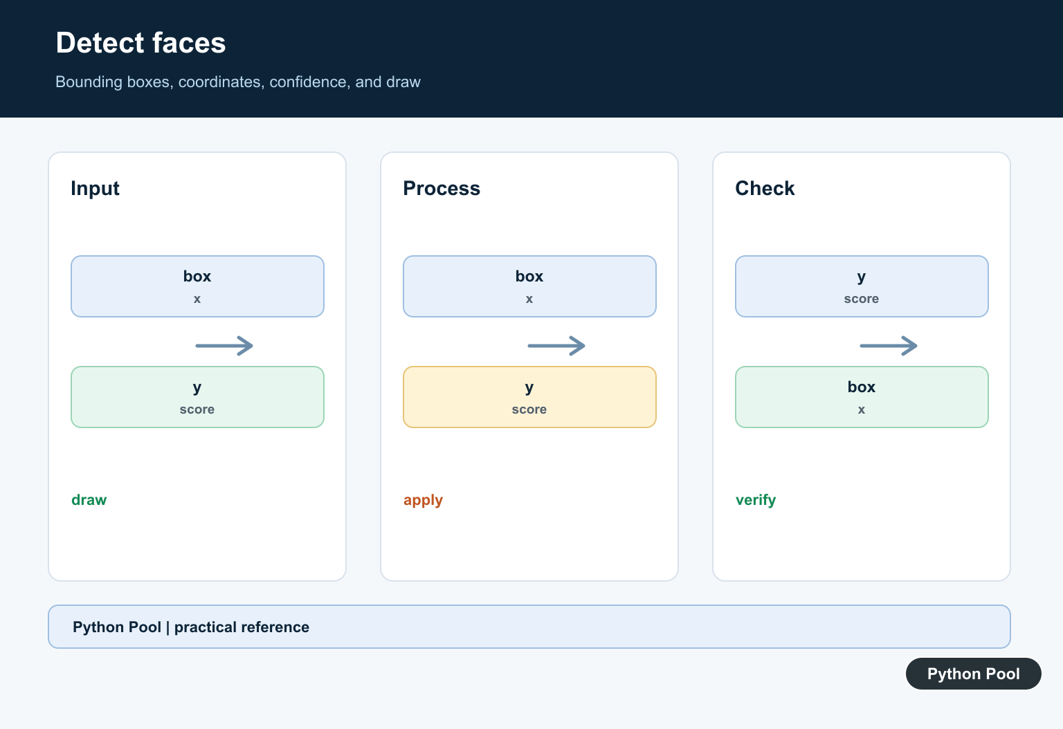 Python Pool infographic showing face bounding boxes, coordinates, confidence, and drawing