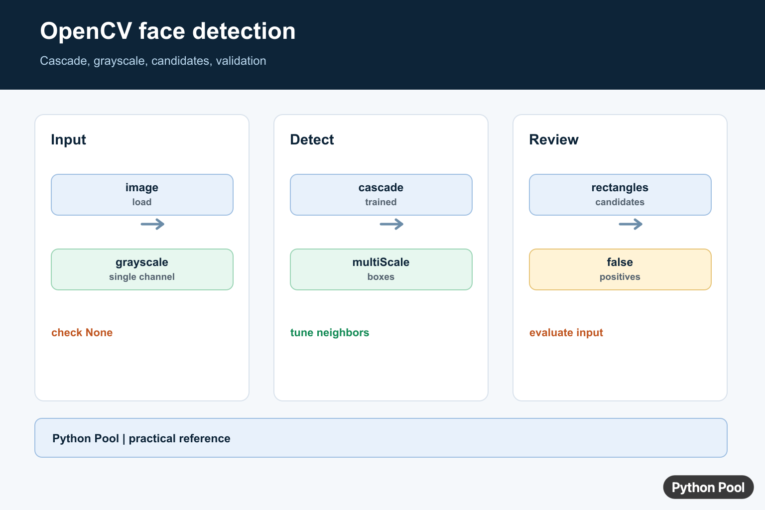 OpenCV Python face detection infographic showing image loading, grayscale conversion, Haar cascade, detection, and rectangles