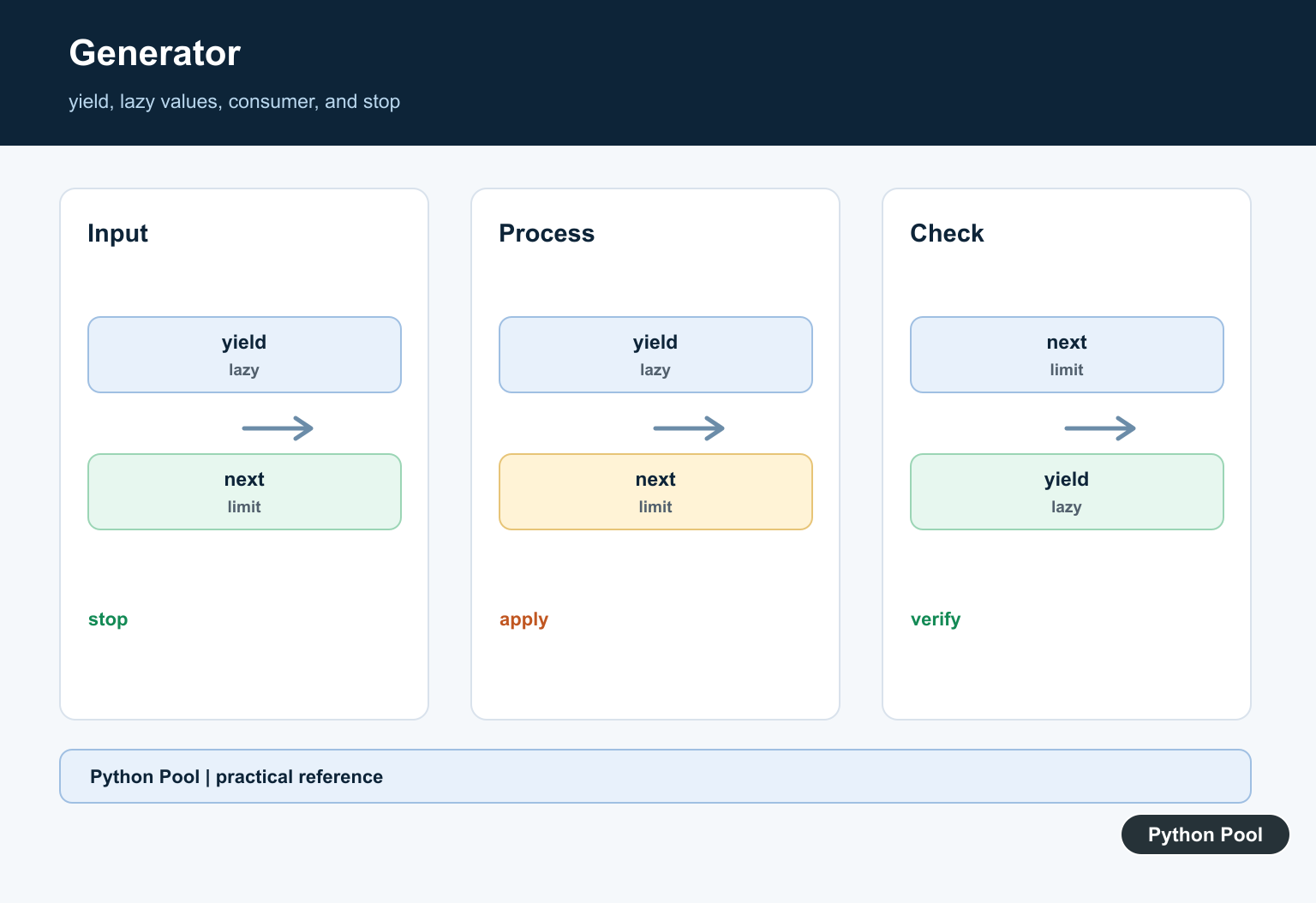 Python Pool infographic showing yield, lazy values, a consumer, and a stop limit