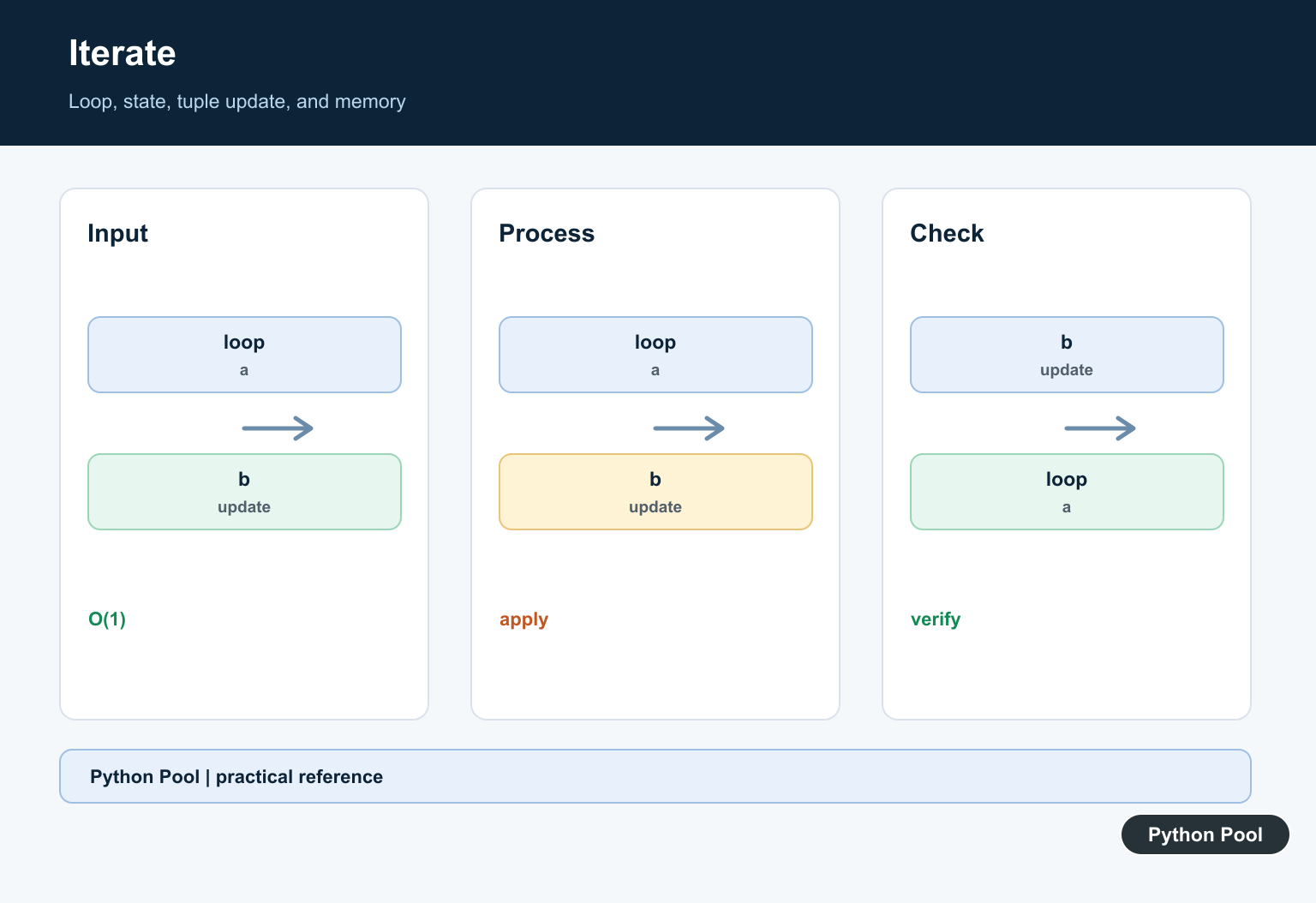 Python Pool infographic showing a Fibonacci loop, state tuple, update, and constant memory