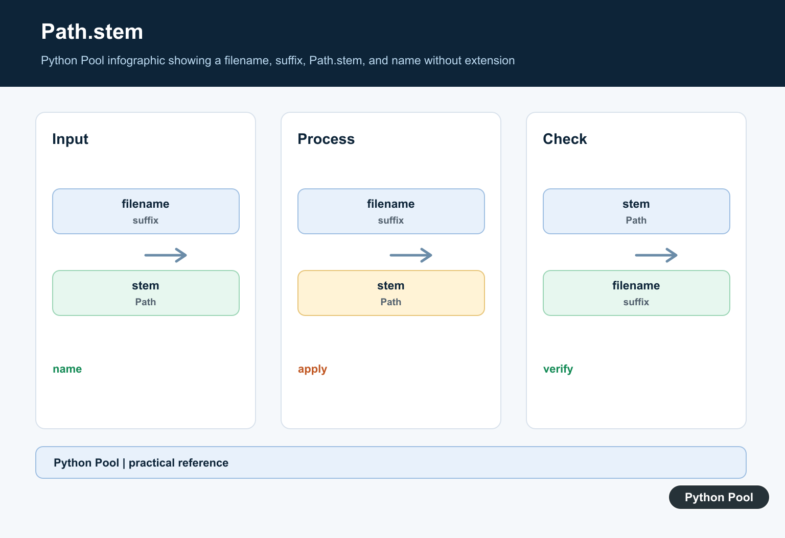 Python Pool infographic showing a filename, suffix, Path.stem, and name without extension