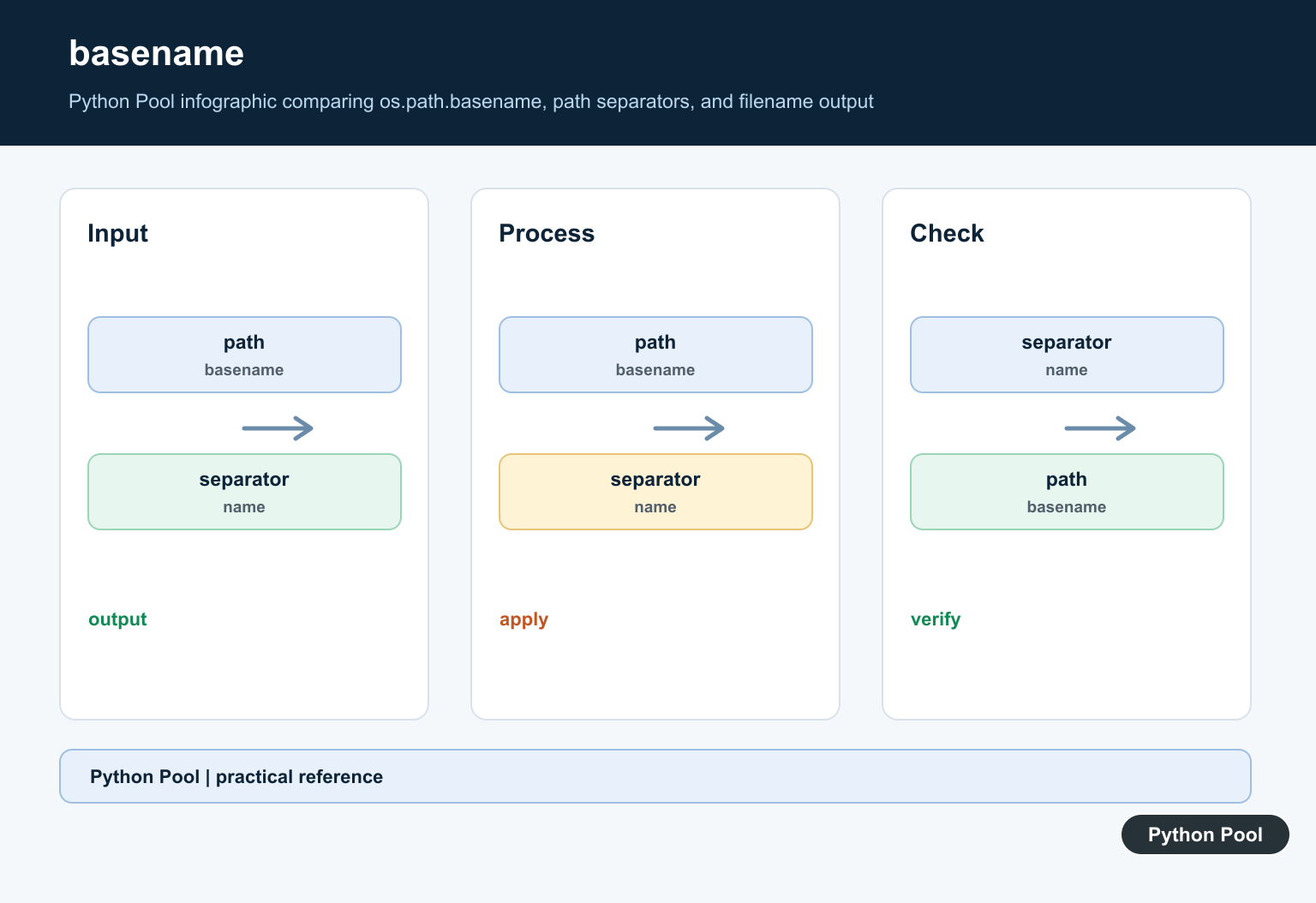 Python Pool infographic comparing os.path.basename, path separators, and filename output