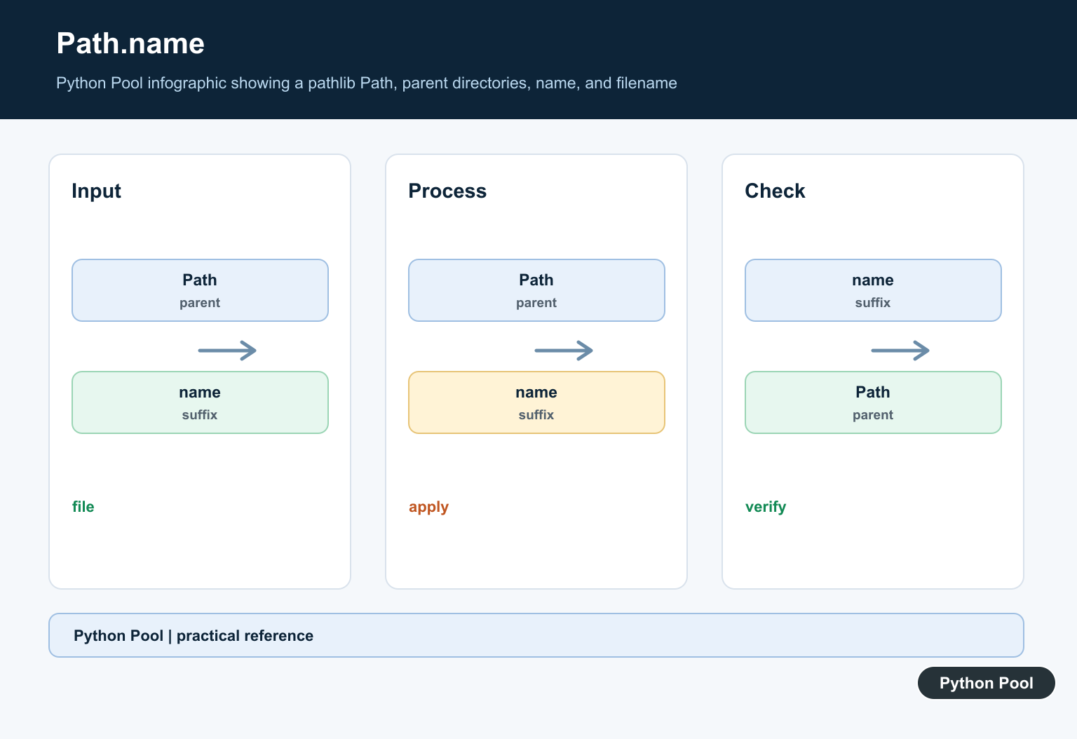 Python Pool infographic showing a pathlib Path, parent directories, name, and filename