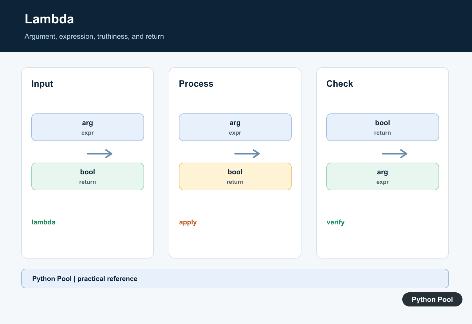 Python Pool infographic showing a lambda argument, expression, truthiness, and return value