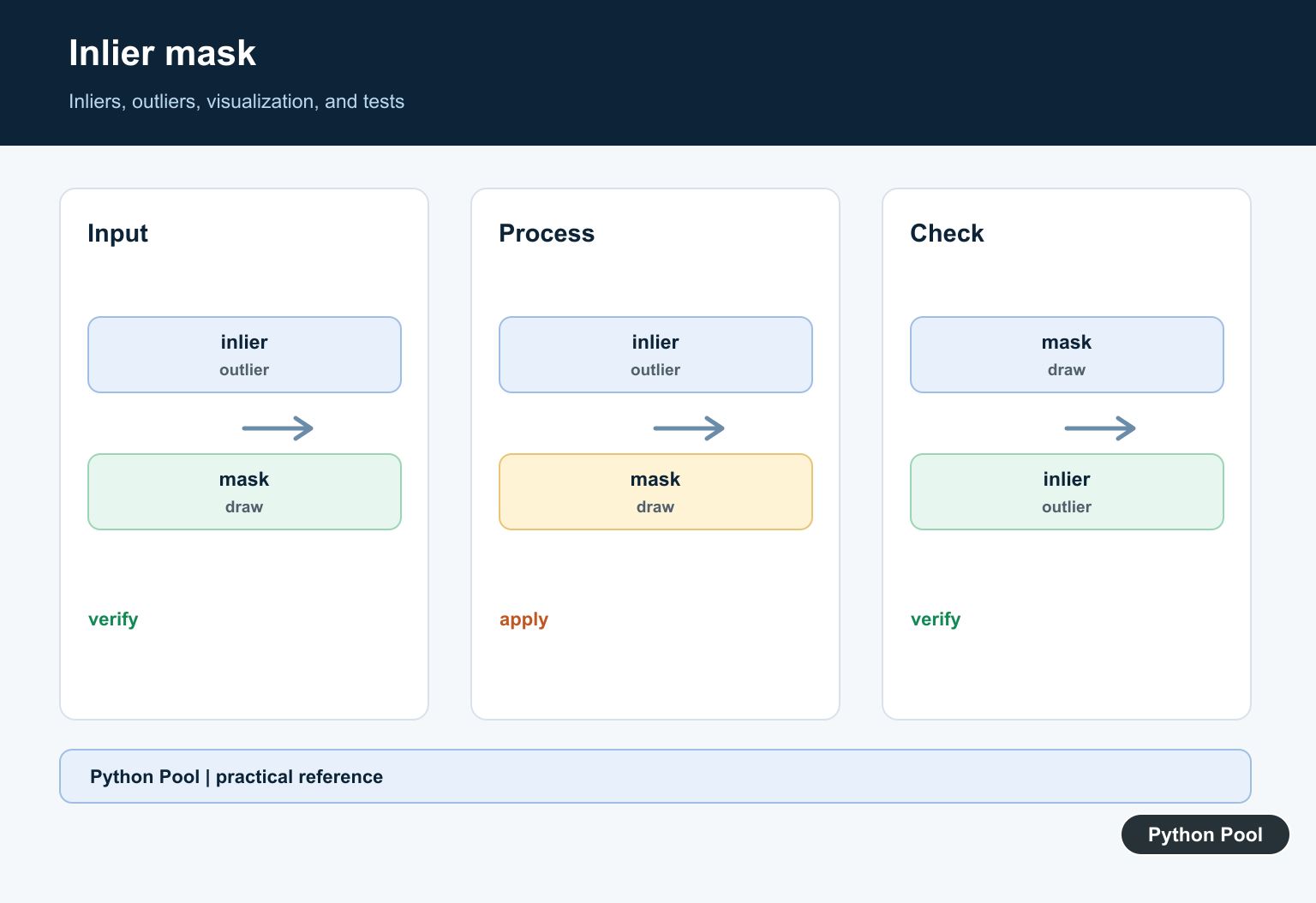 Python Pool infographic showing homography inliers, outliers, mask visualization, and tests