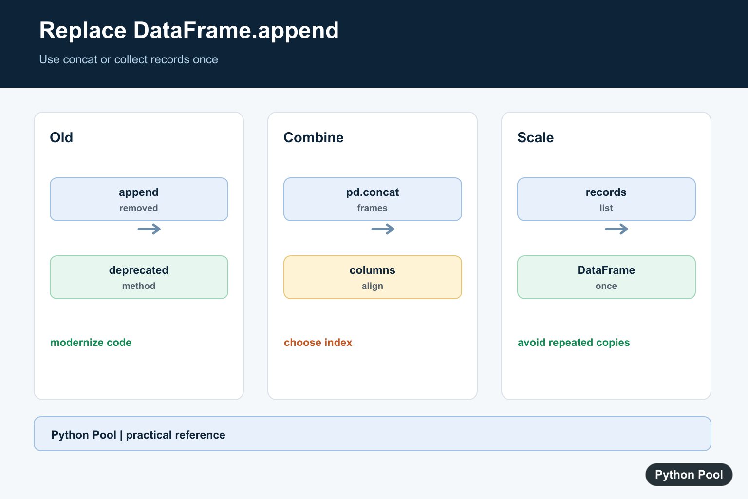 Python Pool infographic comparing removed DataFrame append with pandas concat and list accumulation