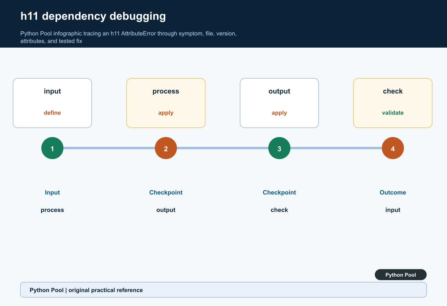 Python Pool infographic tracing an h11 AttributeError through symptom, file, version, attributes, and tested fix