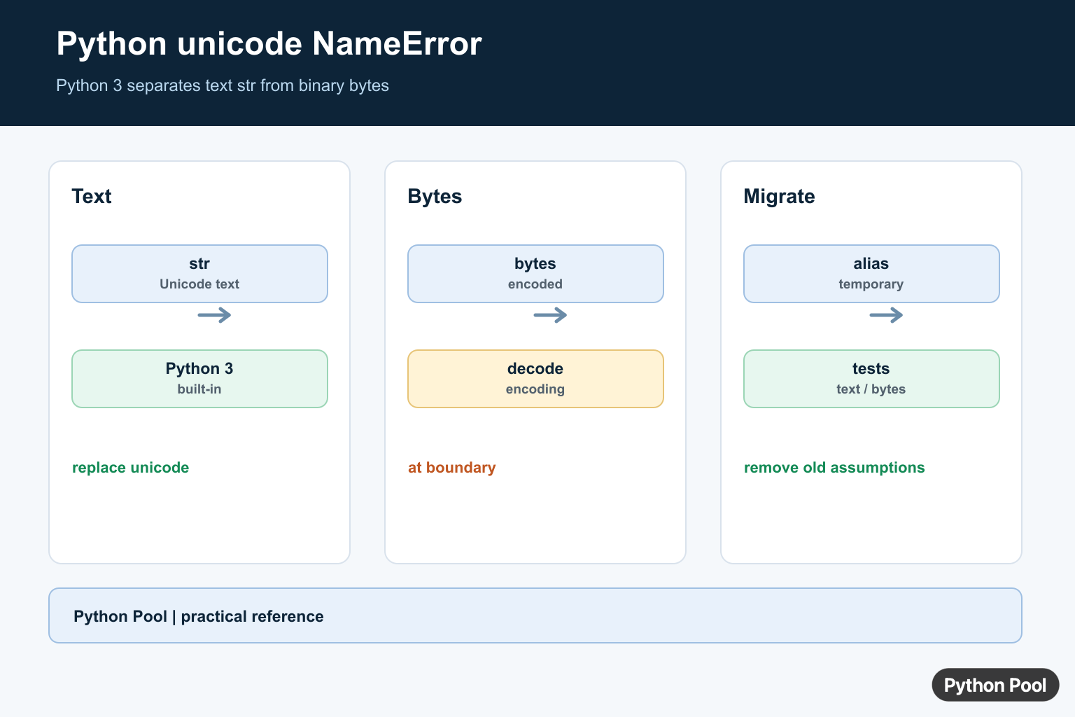 Python unicode NameError infographic comparing Python 2 unicode, Python 3 str, bytes decode, and compatibility migration