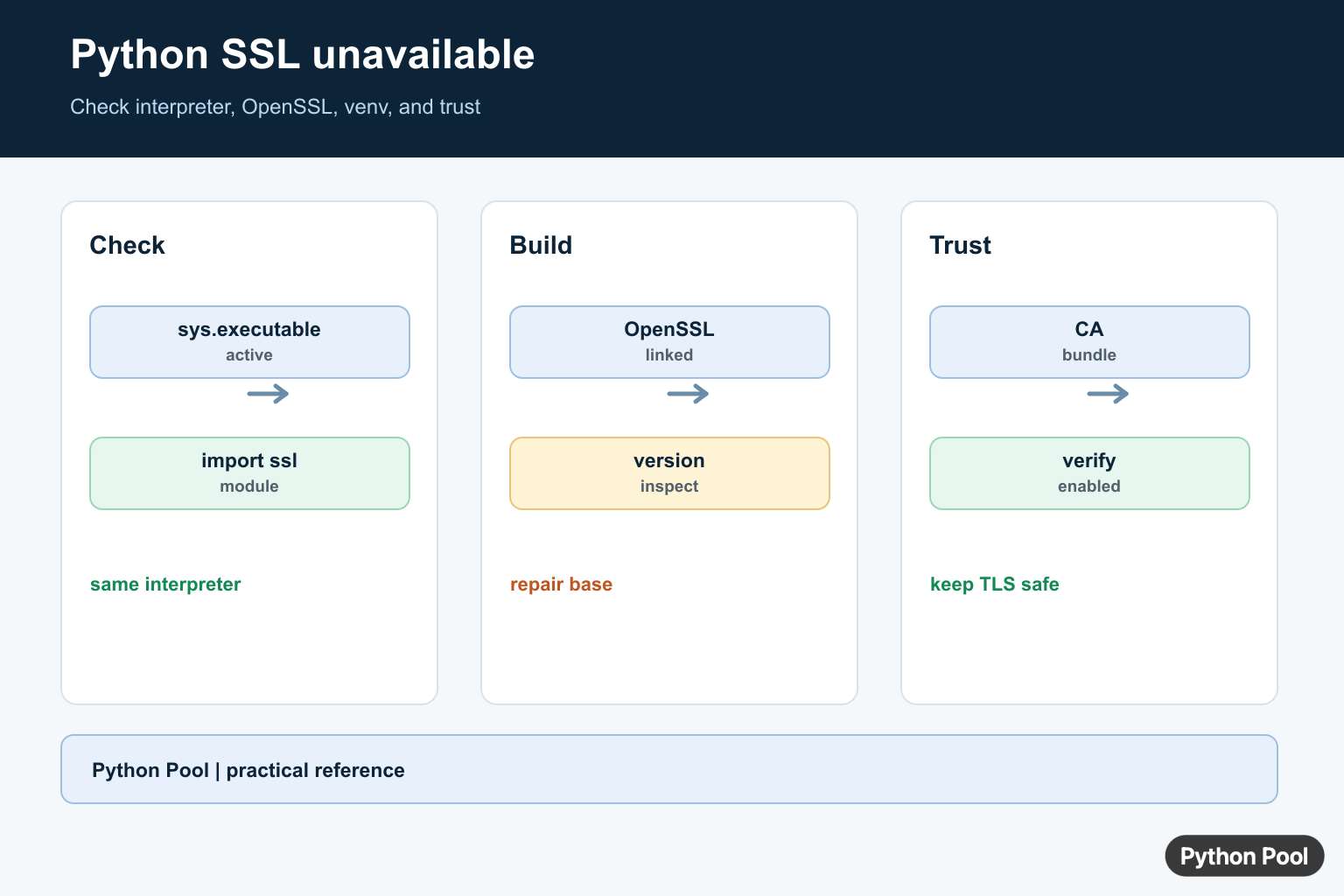 Python Pool infographic troubleshooting unavailable ssl module with Python build, OpenSSL, venv, and certificates