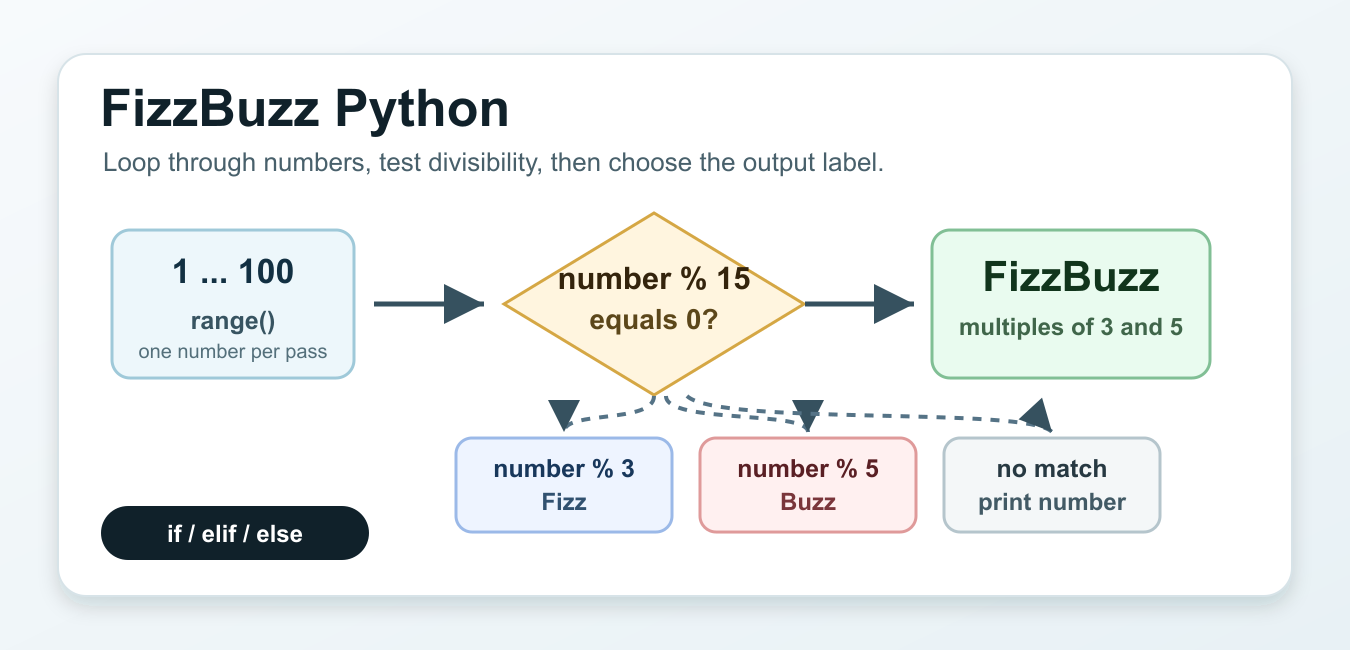 FizzBuzz in Python: Clear Solutions and Common Variations