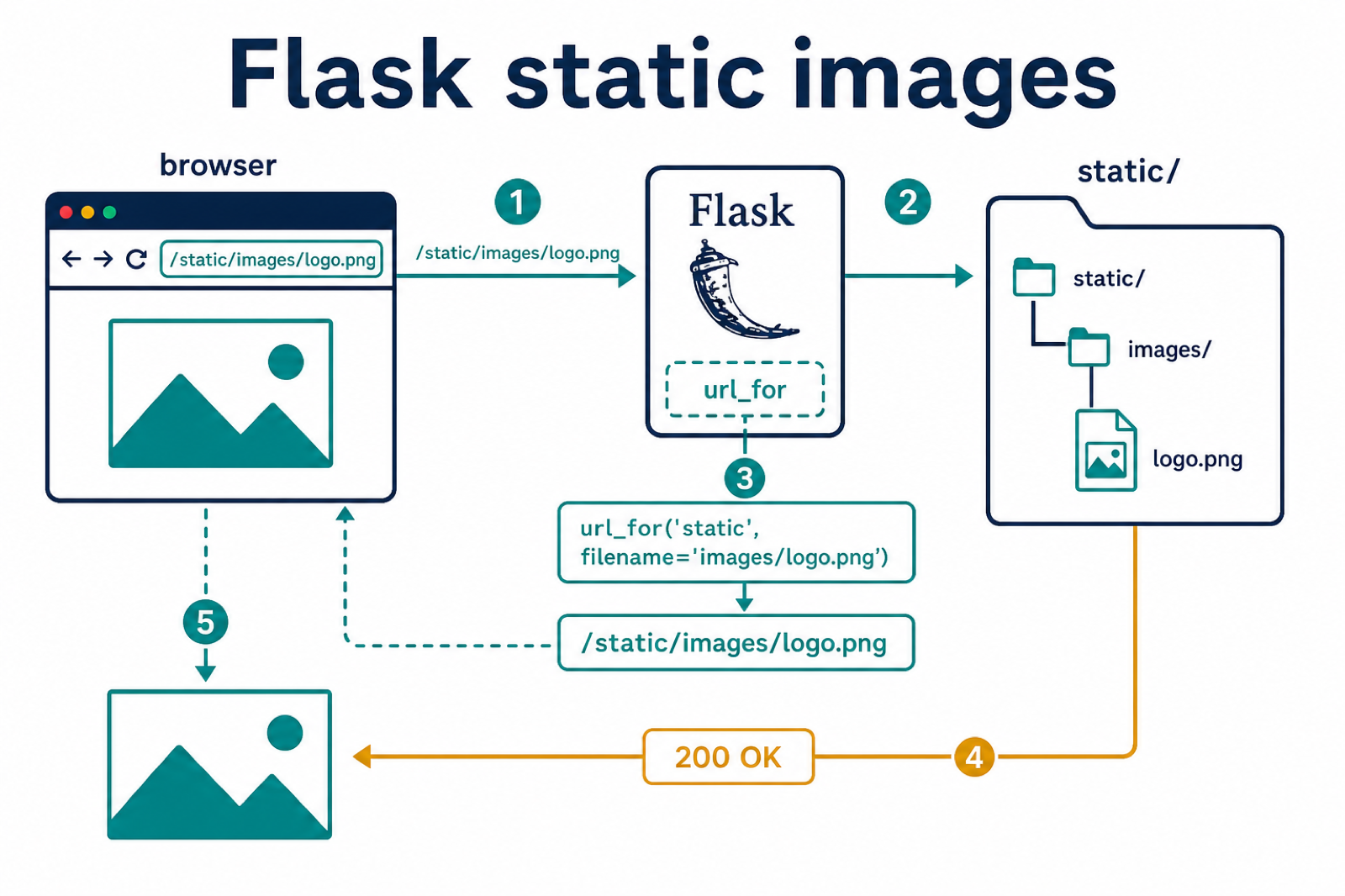 Flask static image request from a browser to static images and url_for