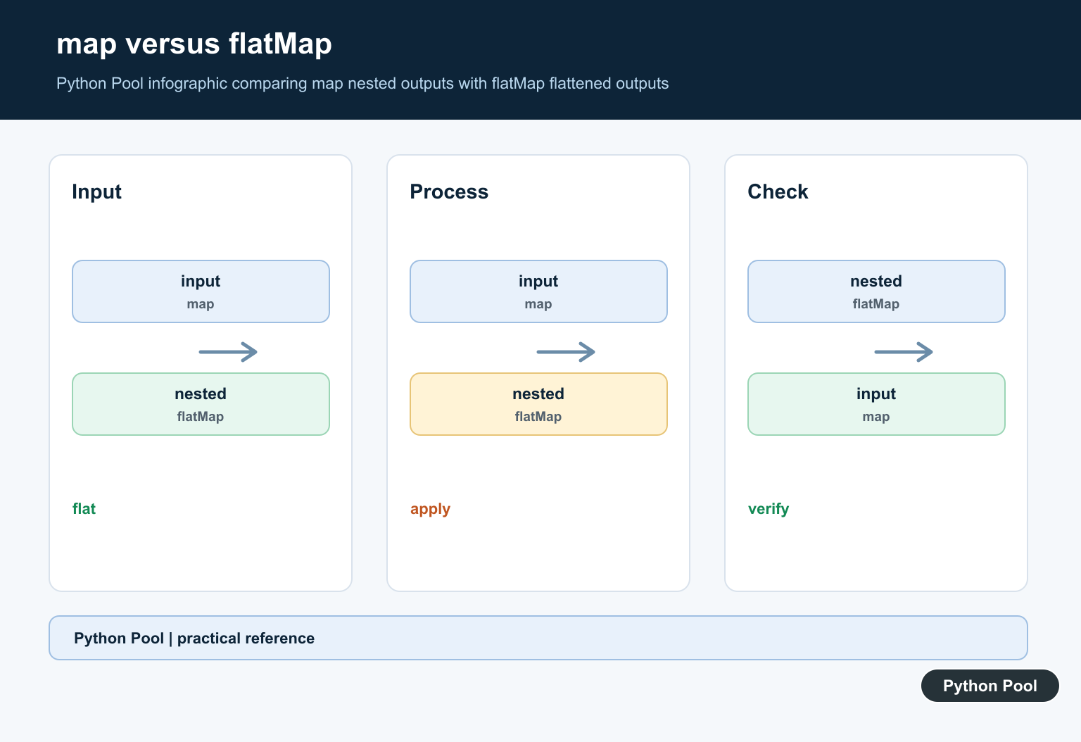 Python Pool infographic comparing map nested outputs with flatMap flattened outputs