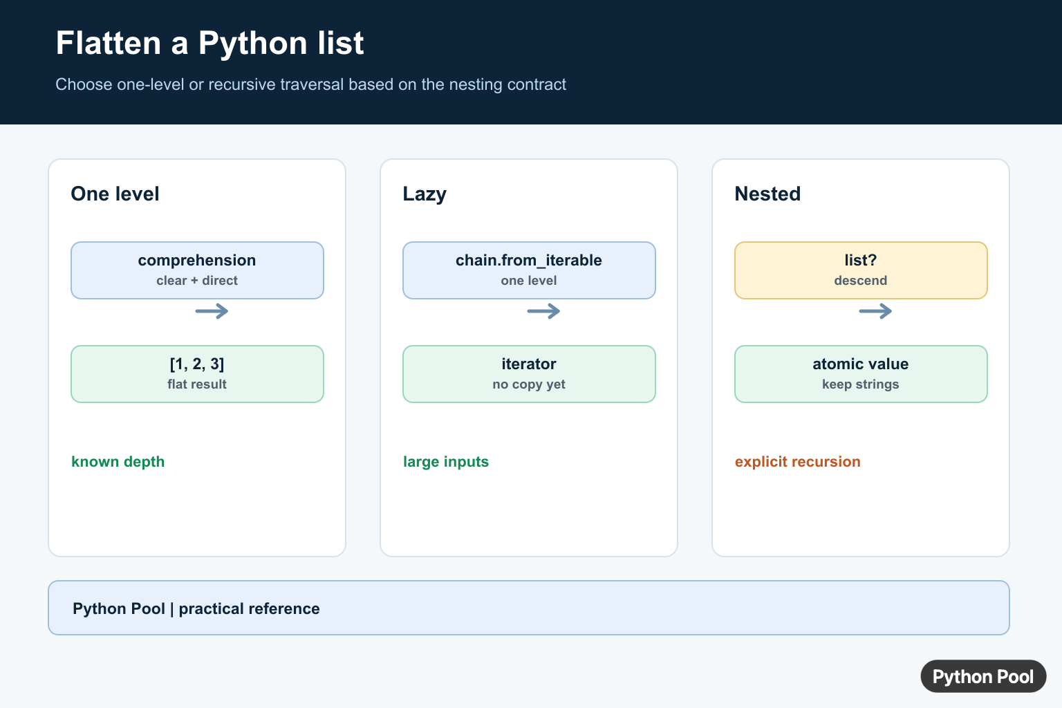 Flatten list Python infographic comparing one-level comprehension, itertools chain, and recursive nested traversal