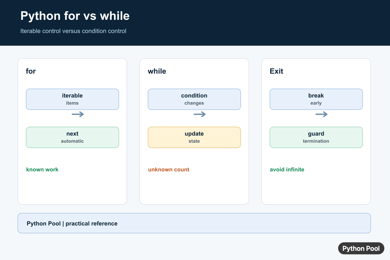 Python for versus while loop infographic comparing iterable control, condition control, break, continue, and termination
