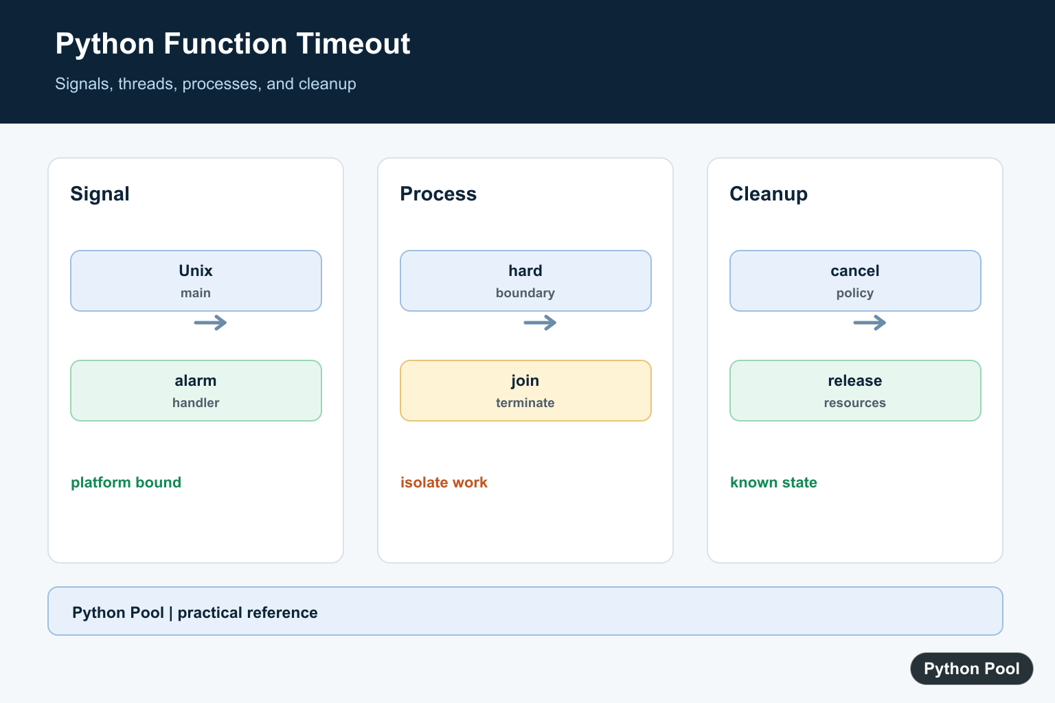 Python Pool infographic comparing Python timeout signals threads processes and cancellation