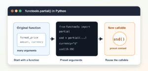 functools.partial in Python: Preconfigure Functions Clearly