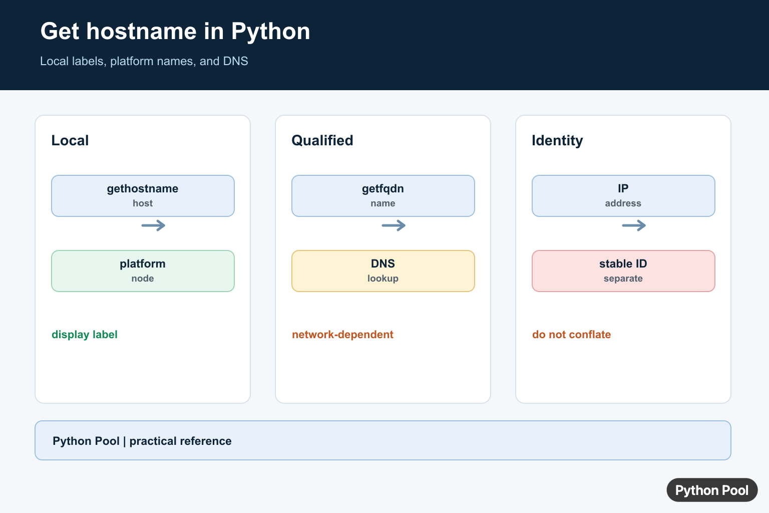 Python Pool infographic comparing local hostname, platform node, fully qualified name, and reverse DNS
