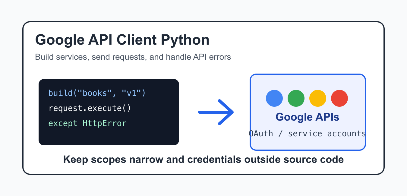 Google API Client for Python: Install, Auth, and Requests