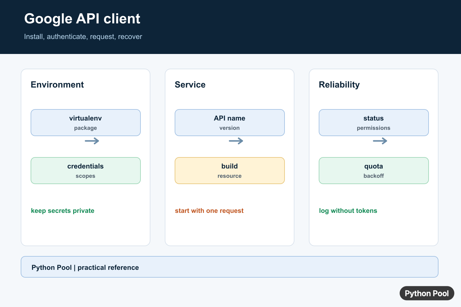 Python Pool infographic showing Google API client setup authentication service request and error handling