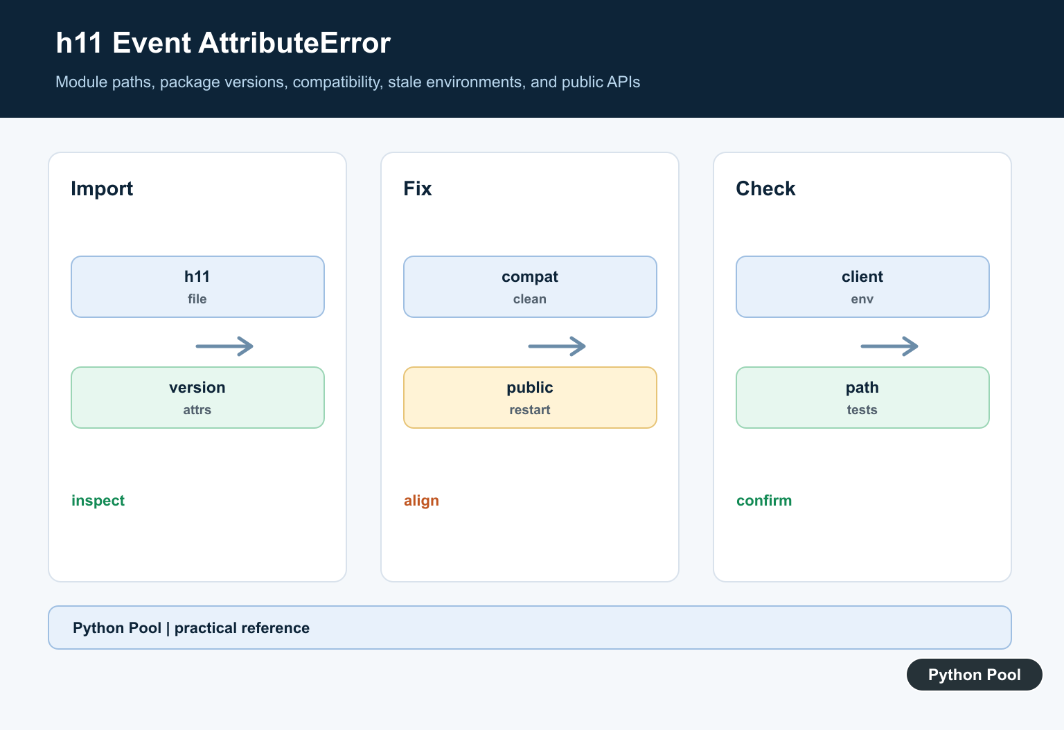 Python Pool infographic tracing an h11 Event AttributeError from the imported module and package version to a clean compatible environment