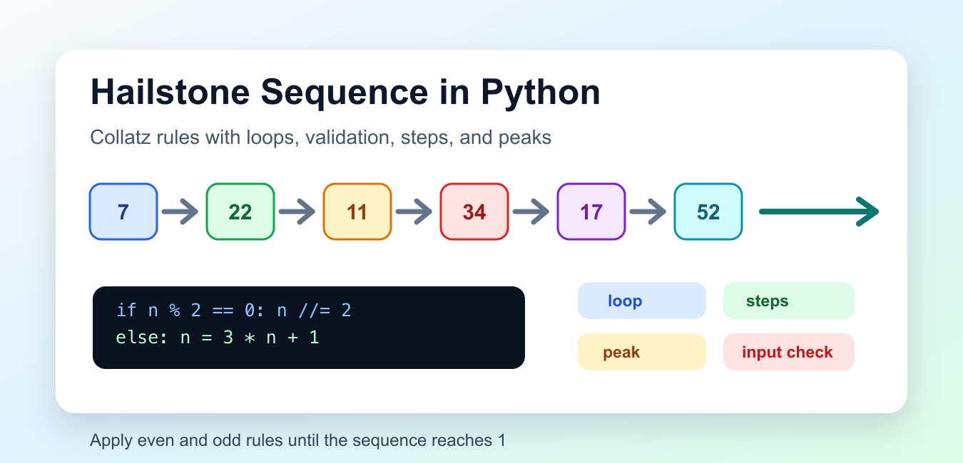 Hailstone Sequence in Python: Collatz Iteration and Limits