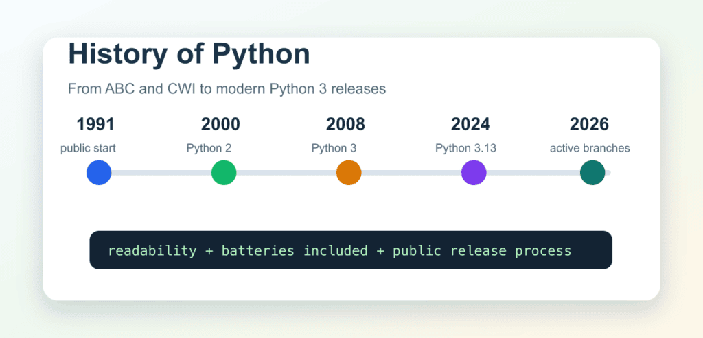 History of Python: Guido, 1991, Python 2, Python 3, and Today