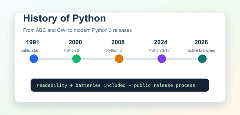 History of Python: Guido, 1991, Python 2, Python 3, and Today