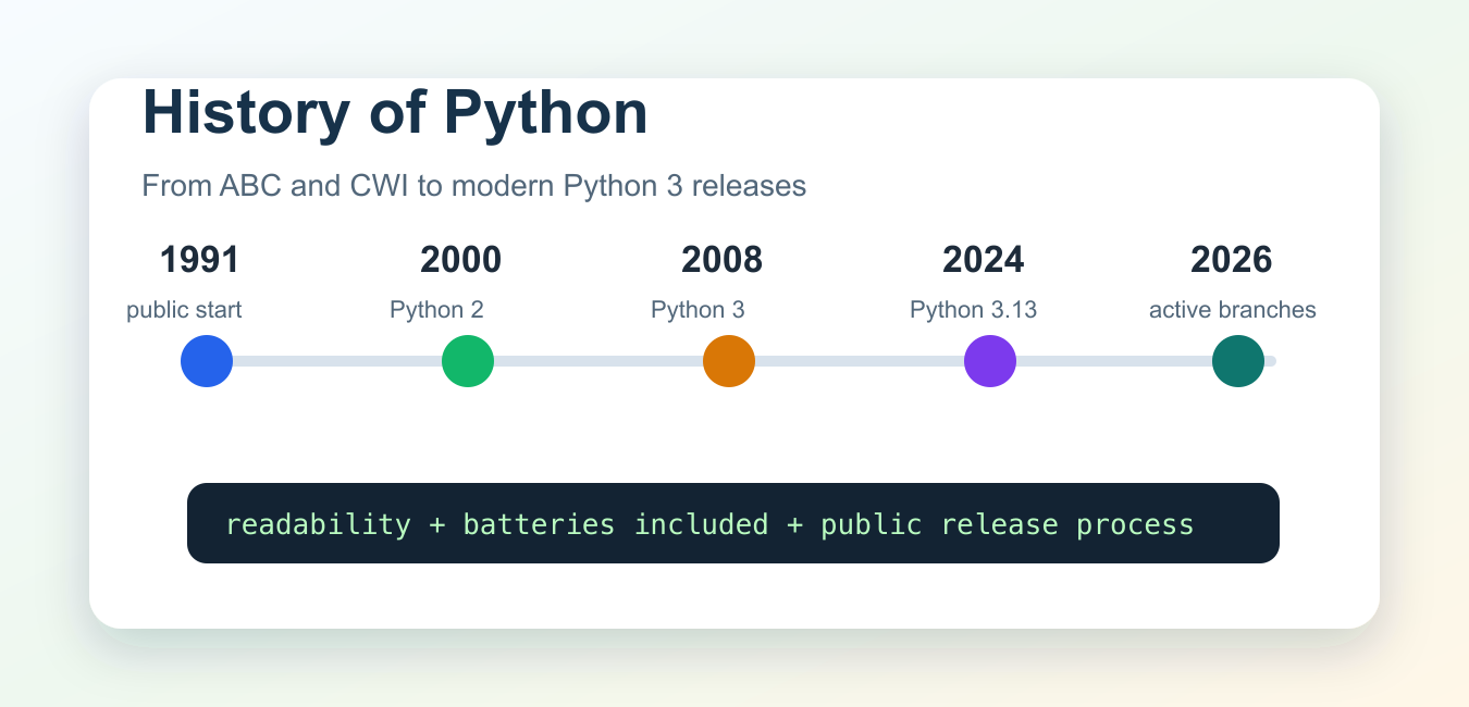 History of Python: Guido, 1991, Python 2, Python 3, and Today