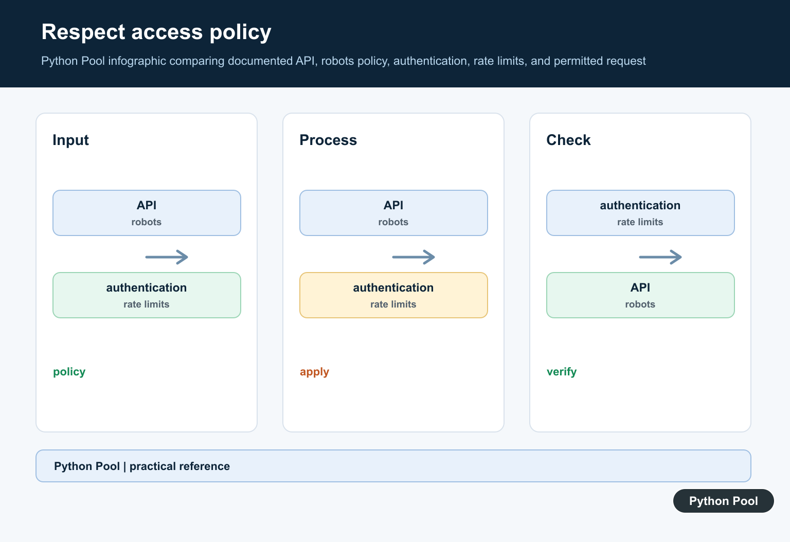 Python Pool infographic comparing documented API, robots policy, authentication, rate limits, and permitted request