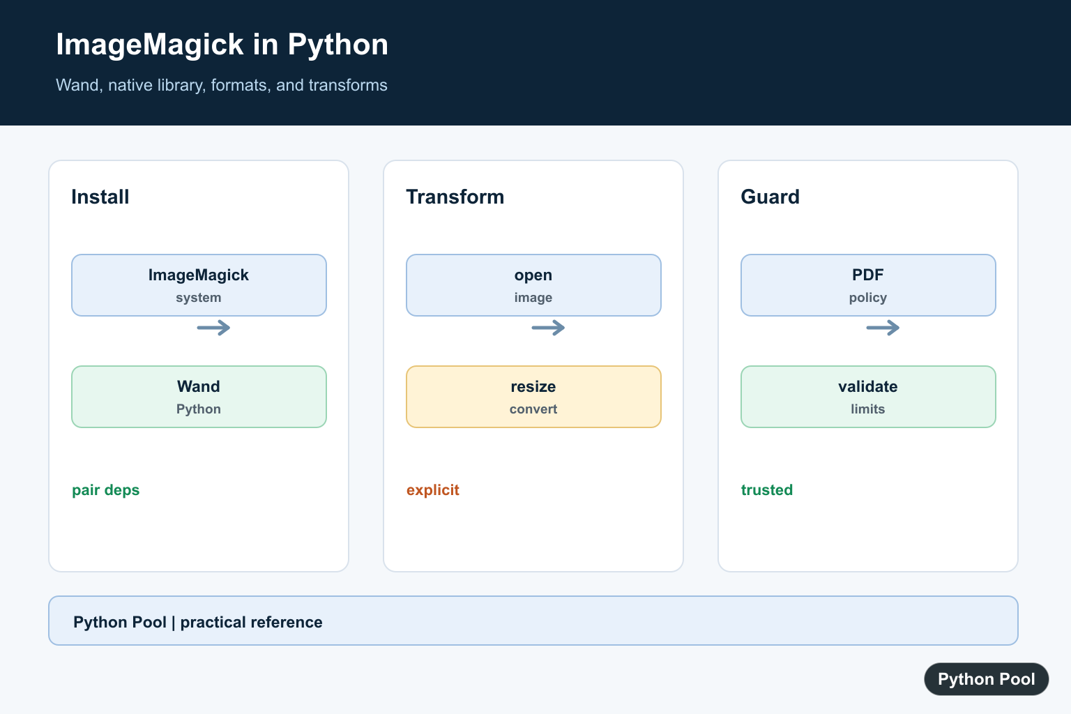 Python Pool infographic showing ImageMagick Python Wand installation image conversion resize and format workflow