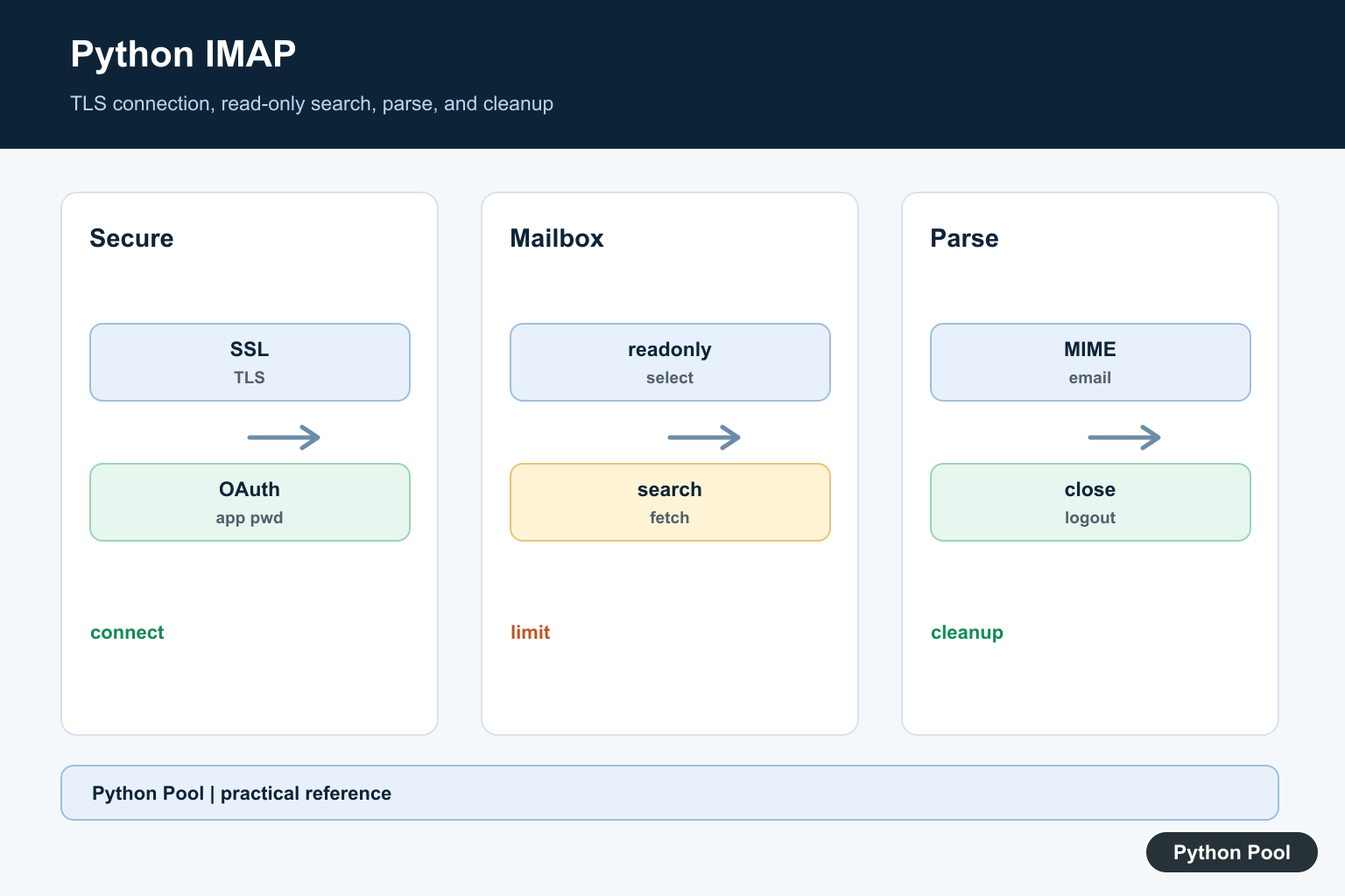 Python Pool infographic showing secure Python IMAP flow from TLS connection to read-only search, fetch, parse, and logout