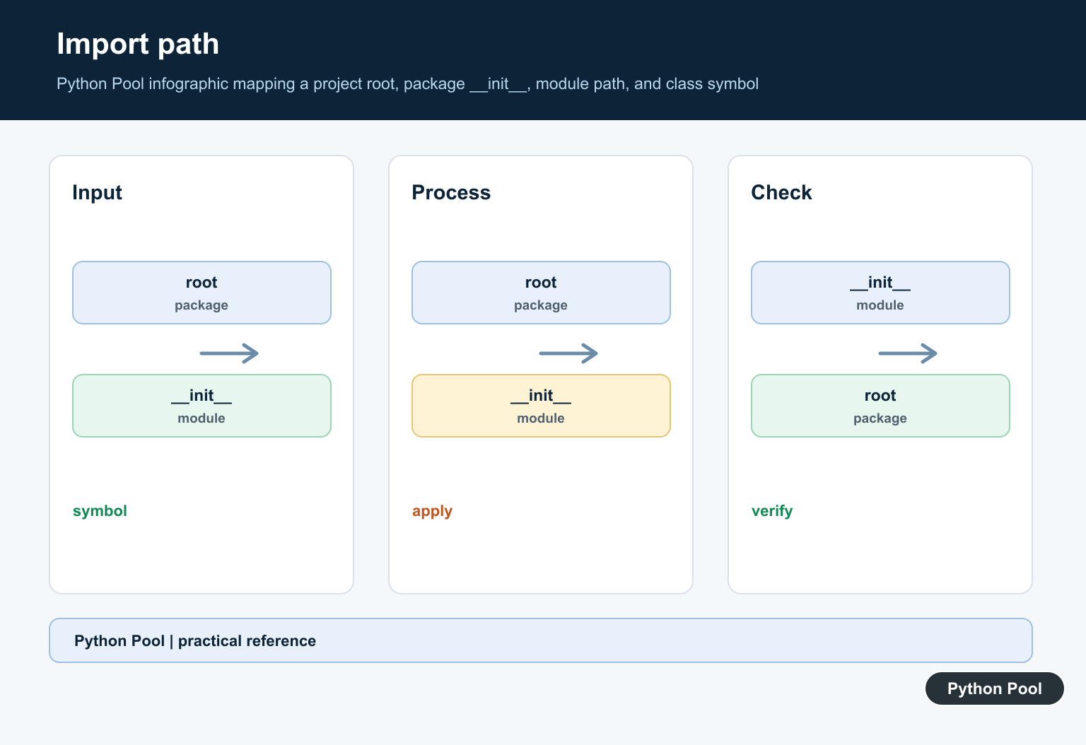 Python Pool infographic mapping a project root, package __init__, module path, and class symbol