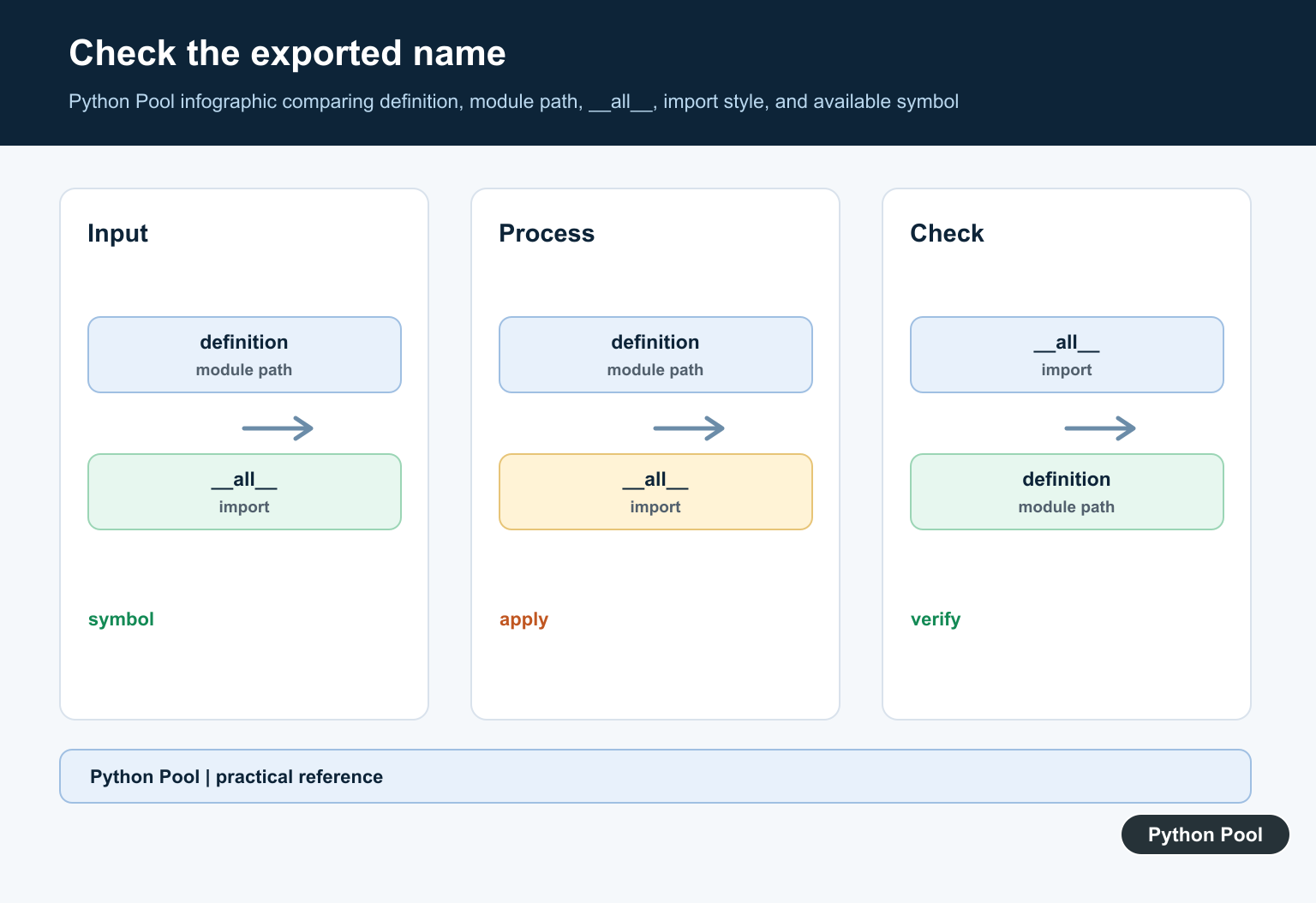 Python Pool infographic comparing definition, module path, __all__, import style, and available symbol