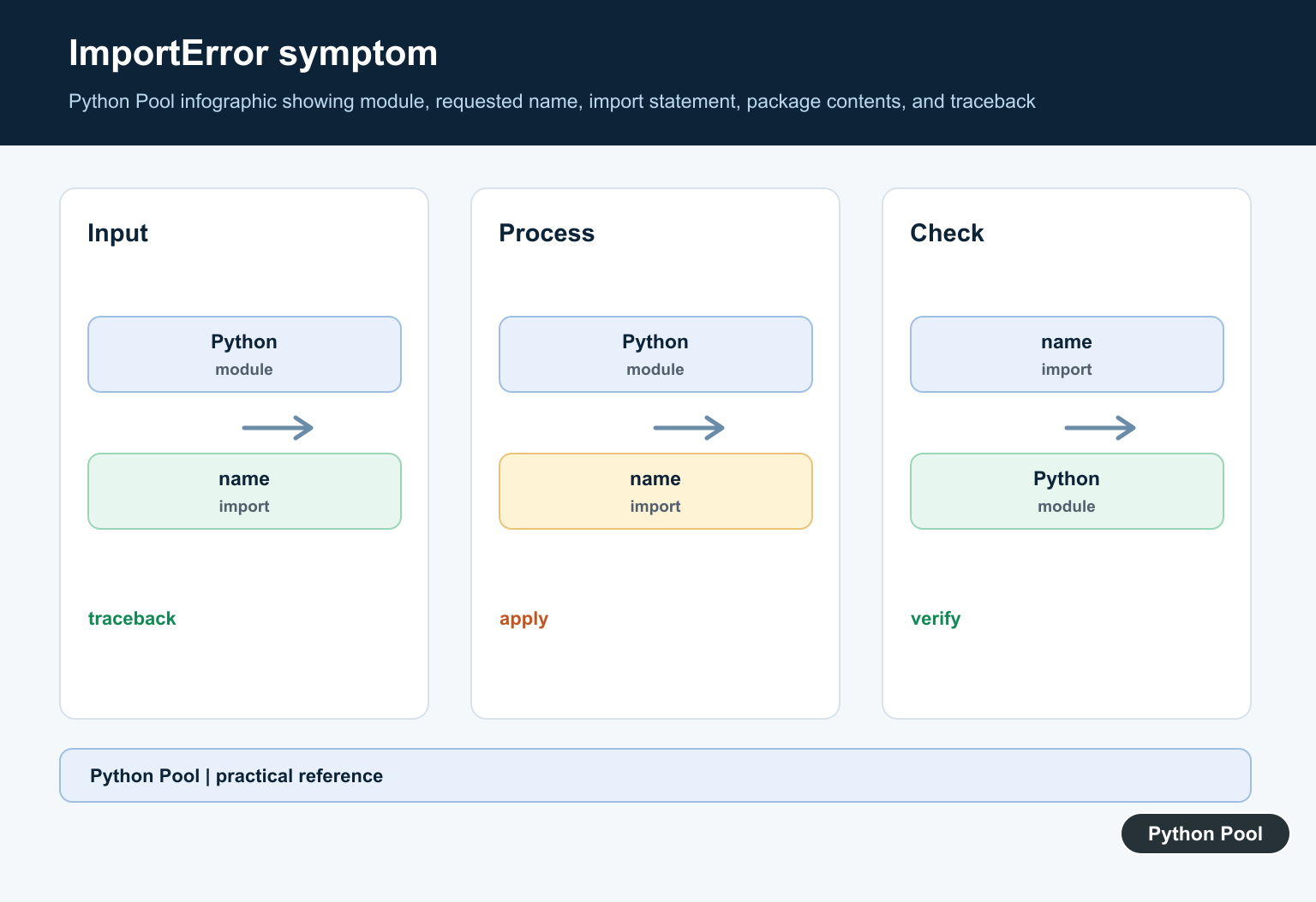 Python Pool infographic showing module, requested name, import statement, package contents, and traceback