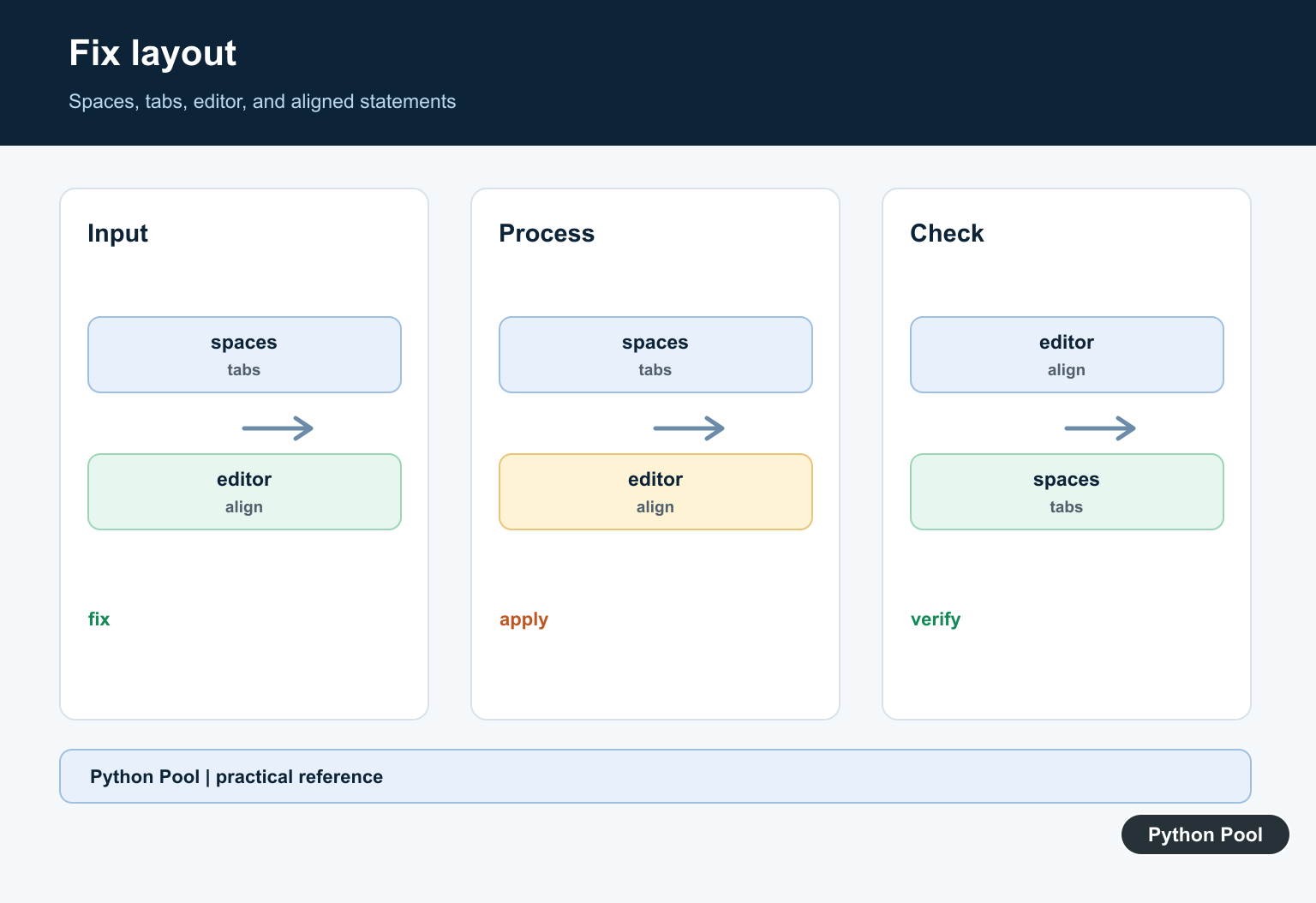 Python Pool infographic comparing spaces, tabs, editor settings, alignment, and a fix