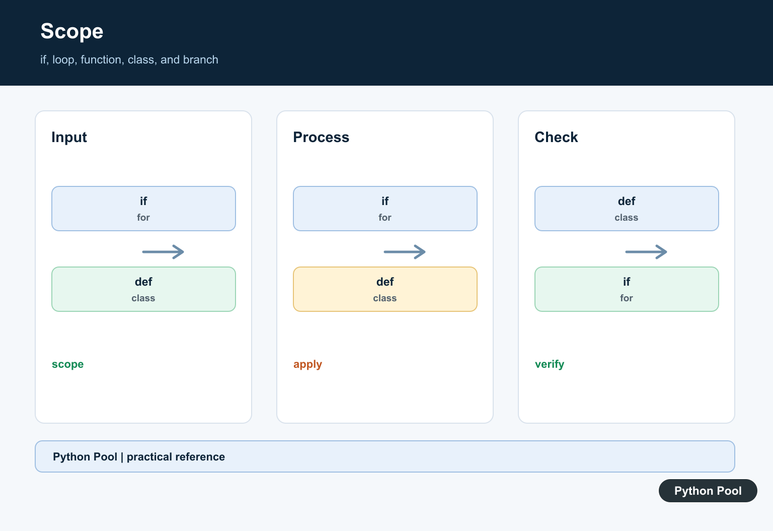 Python Pool infographic showing Python if, loop, function, class, and branch scope