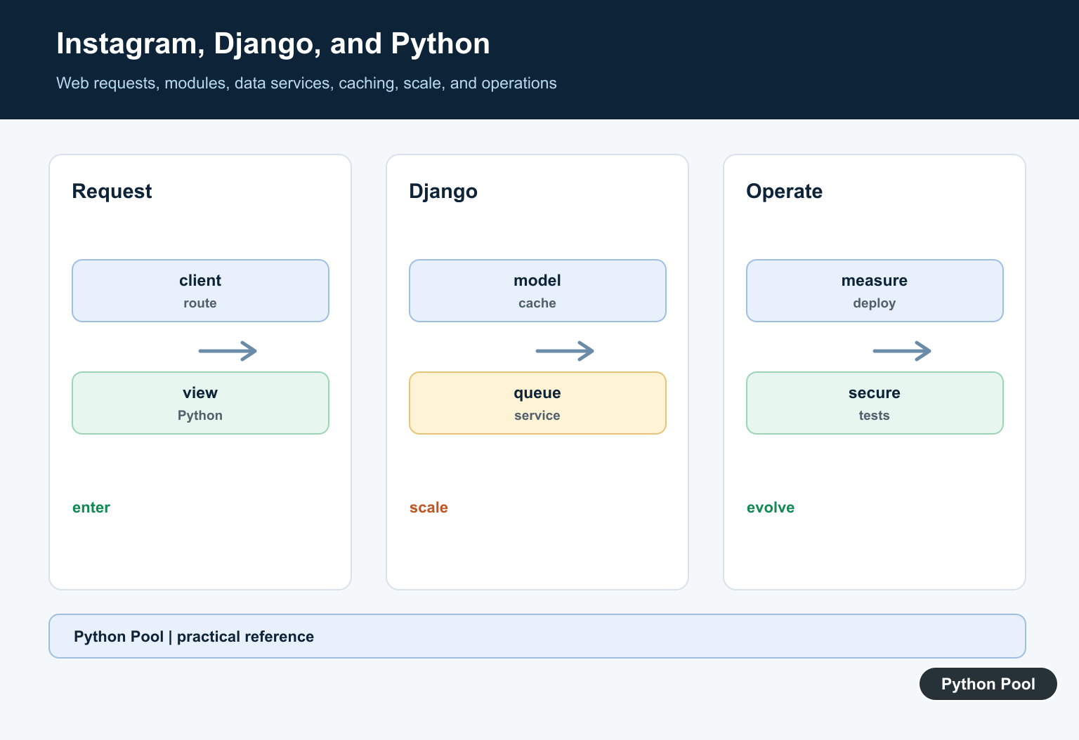 Python Pool infographic showing a Django and Python web request moving through application modules, data services, caching, and operational monitoring
