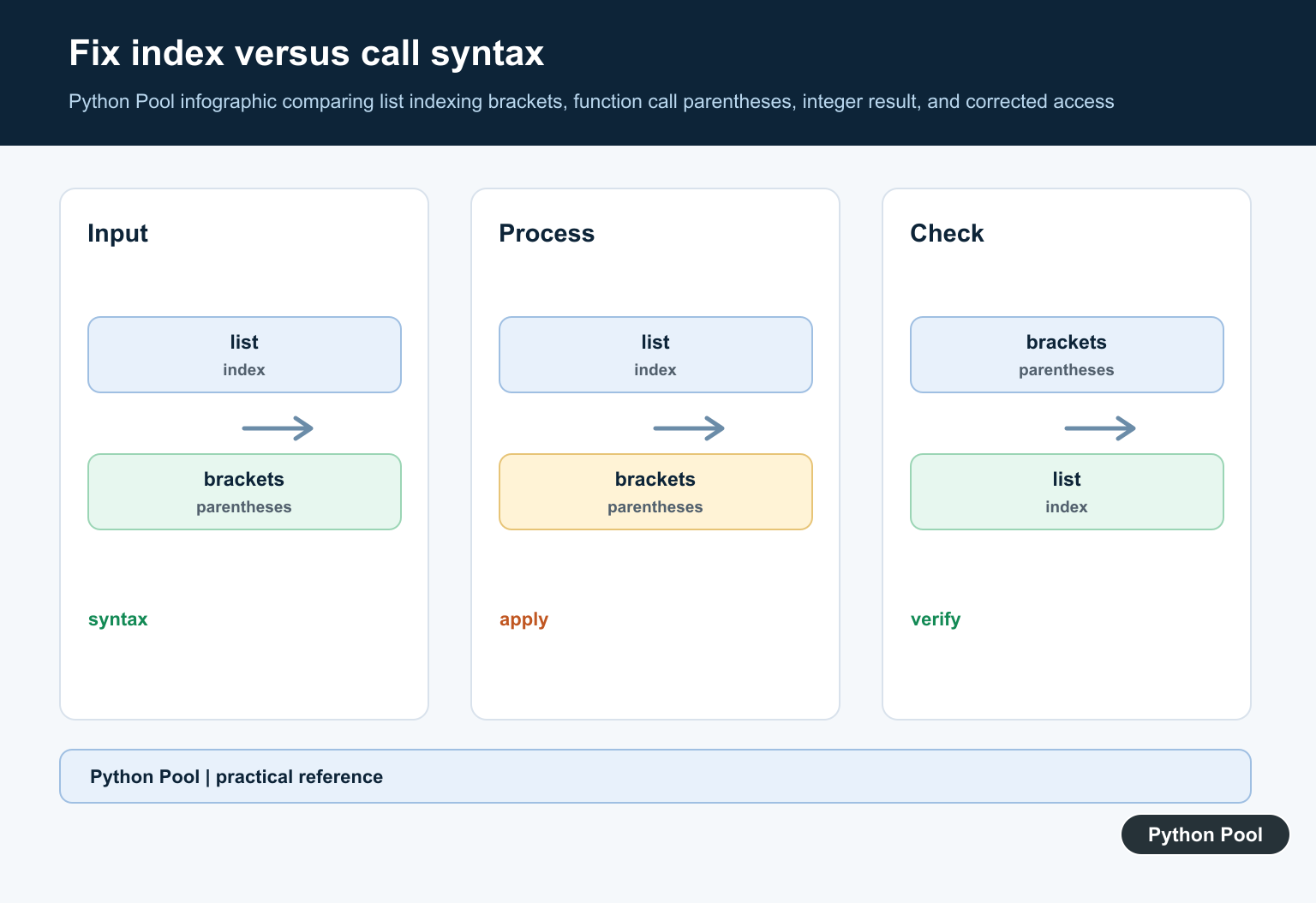 Python Pool infographic comparing list indexing brackets, function call parentheses, integer result, and corrected access
